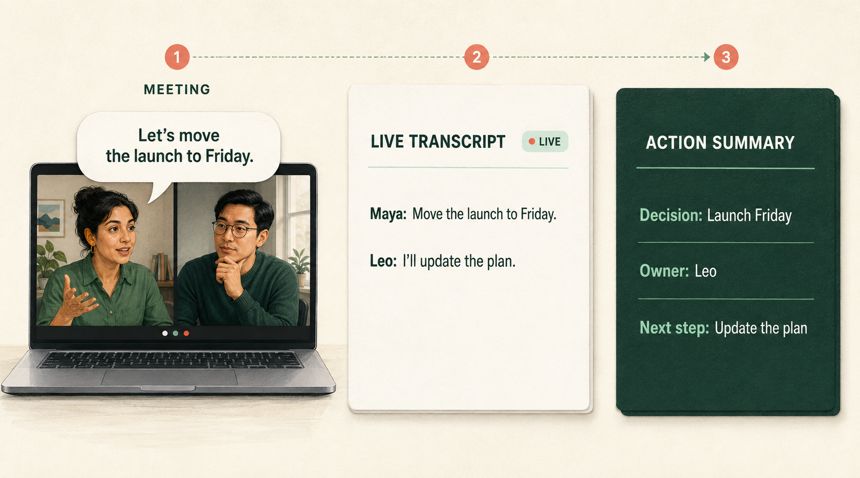 Illustrative meeting, live transcript and action summary showing a Friday launch and Leo as the owner of the plan update.