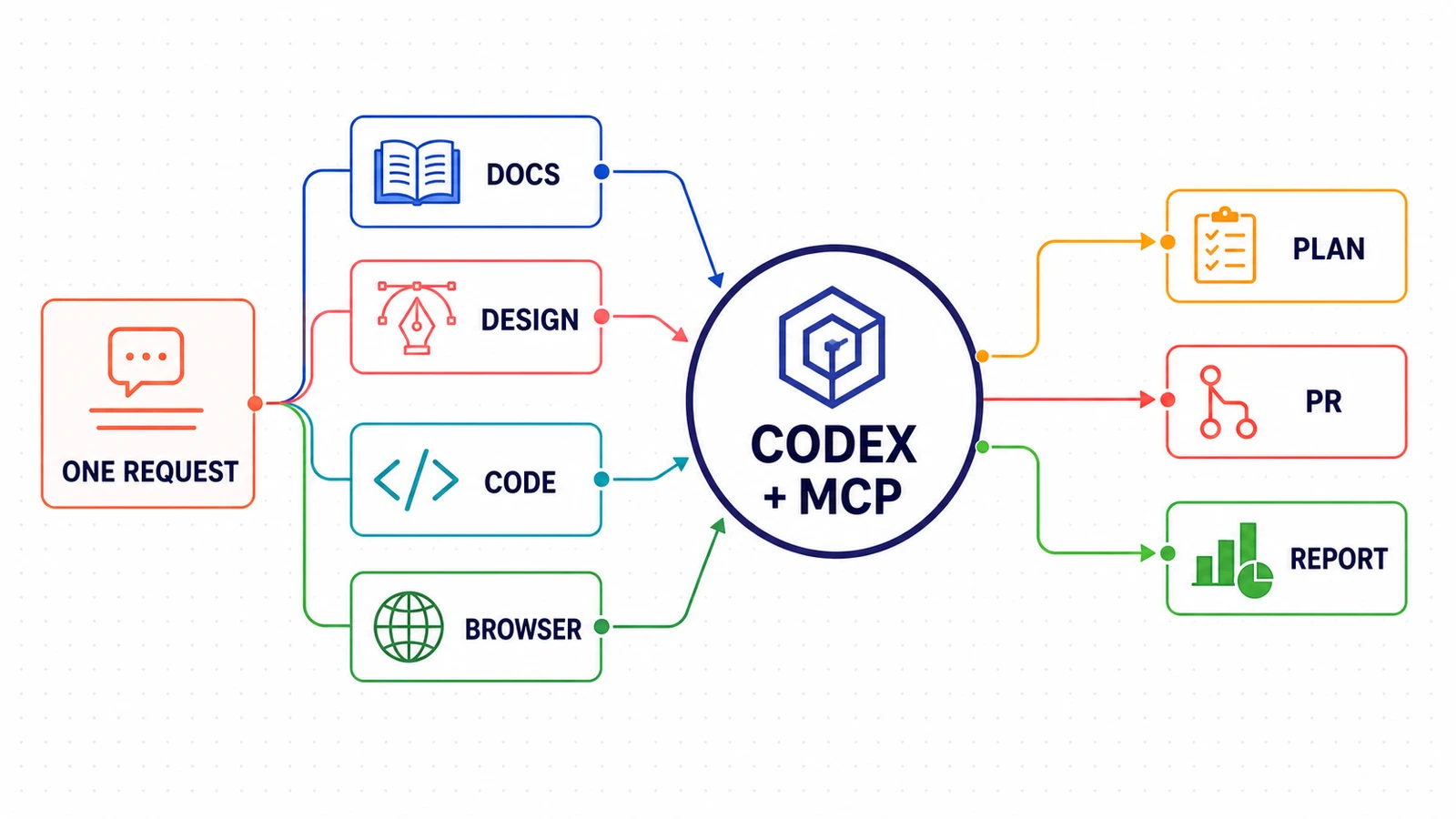 What Can You Build With MCP? A Practical Codex Guide