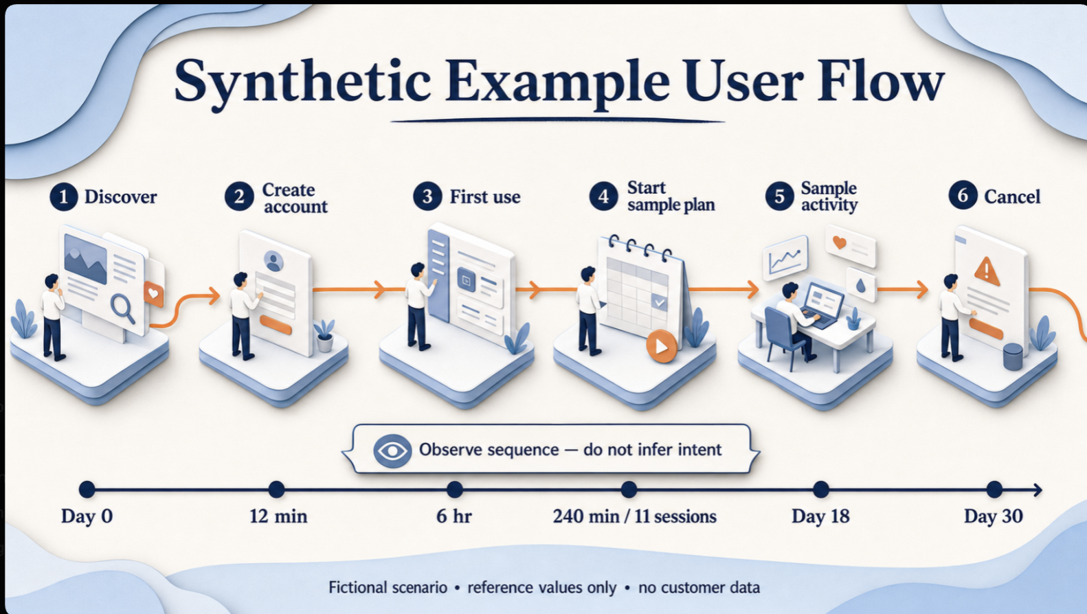 Synthetic example user flow from discovery and account creation through first use, sample activity, and cancellation