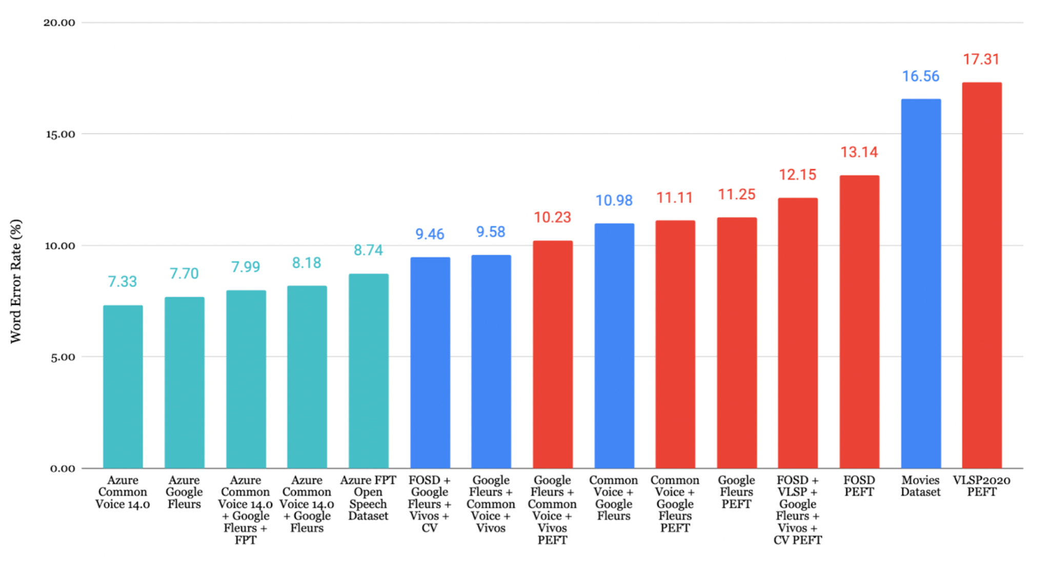 Vietnamese Evaluation Results