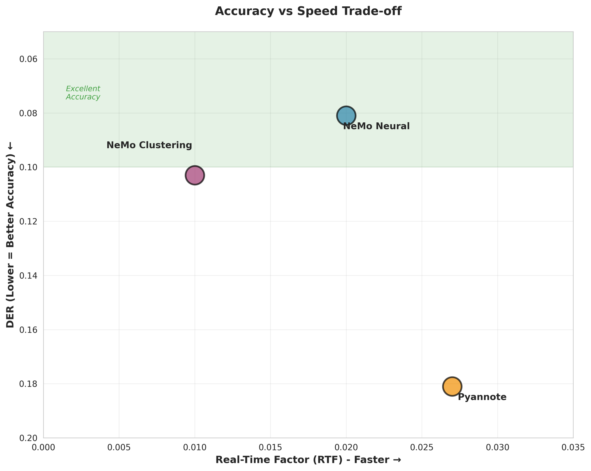 Accuracy vs Speed trade-off visualization