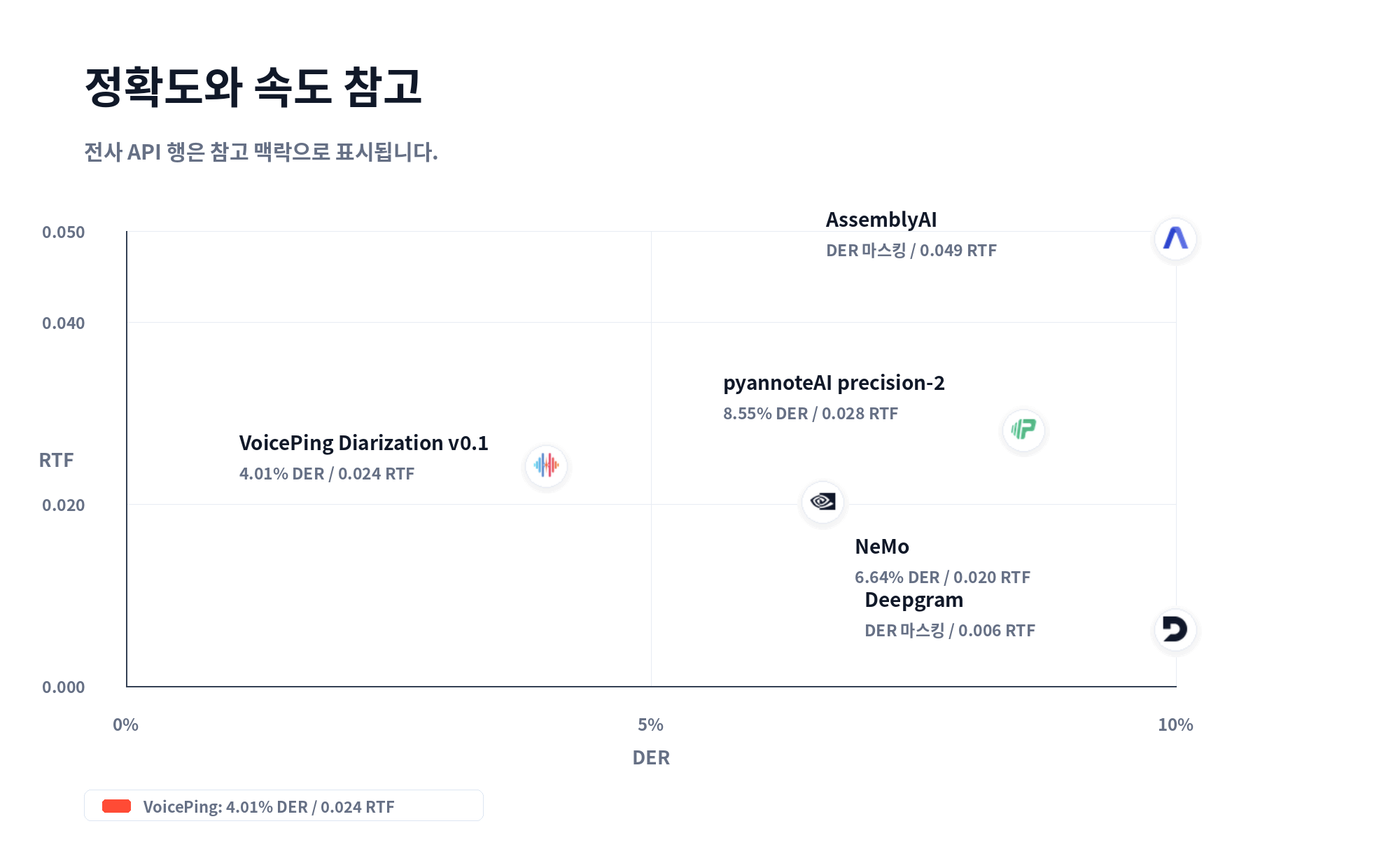 정확도와 속도 산점도
