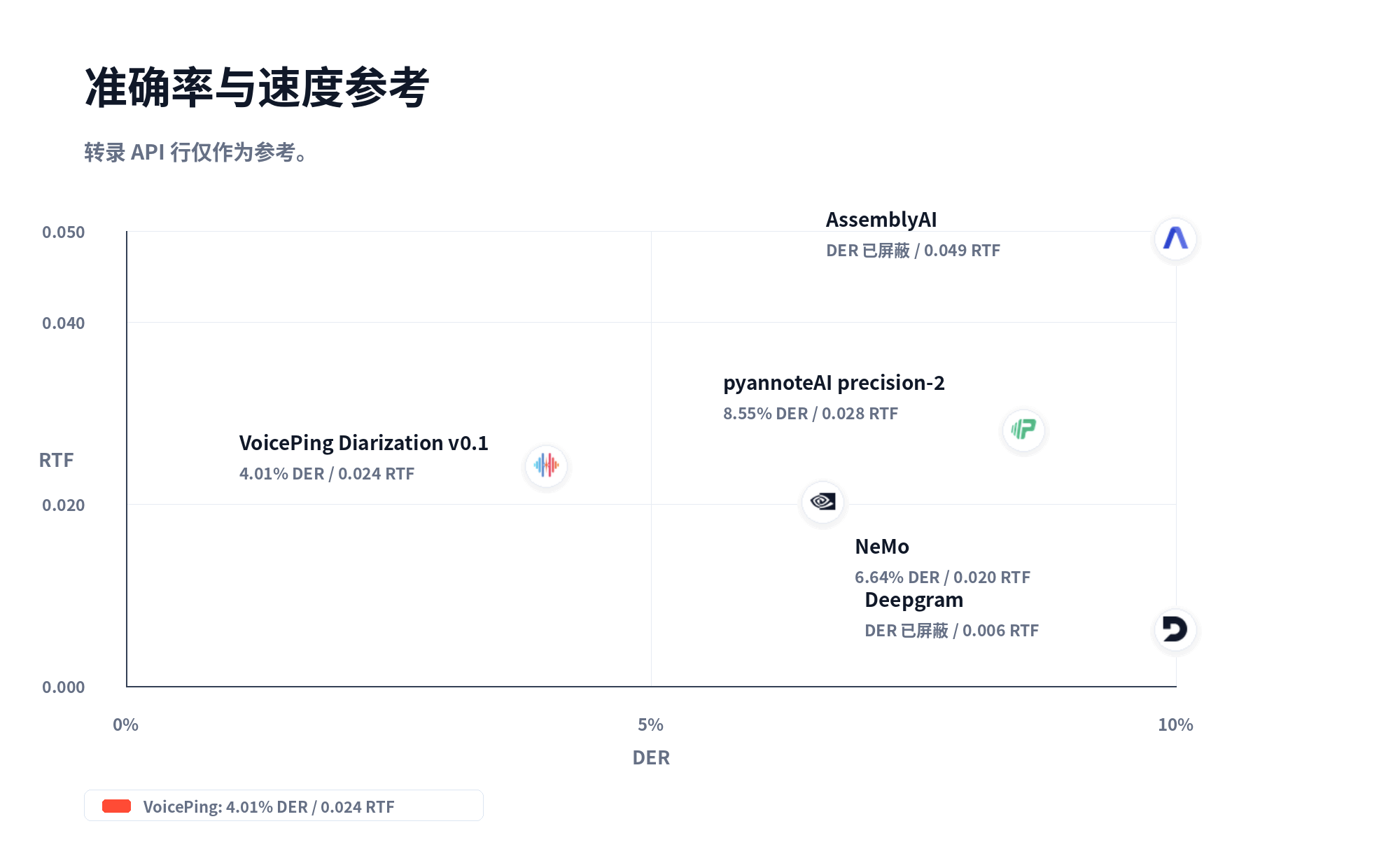 准确率与速度散点图