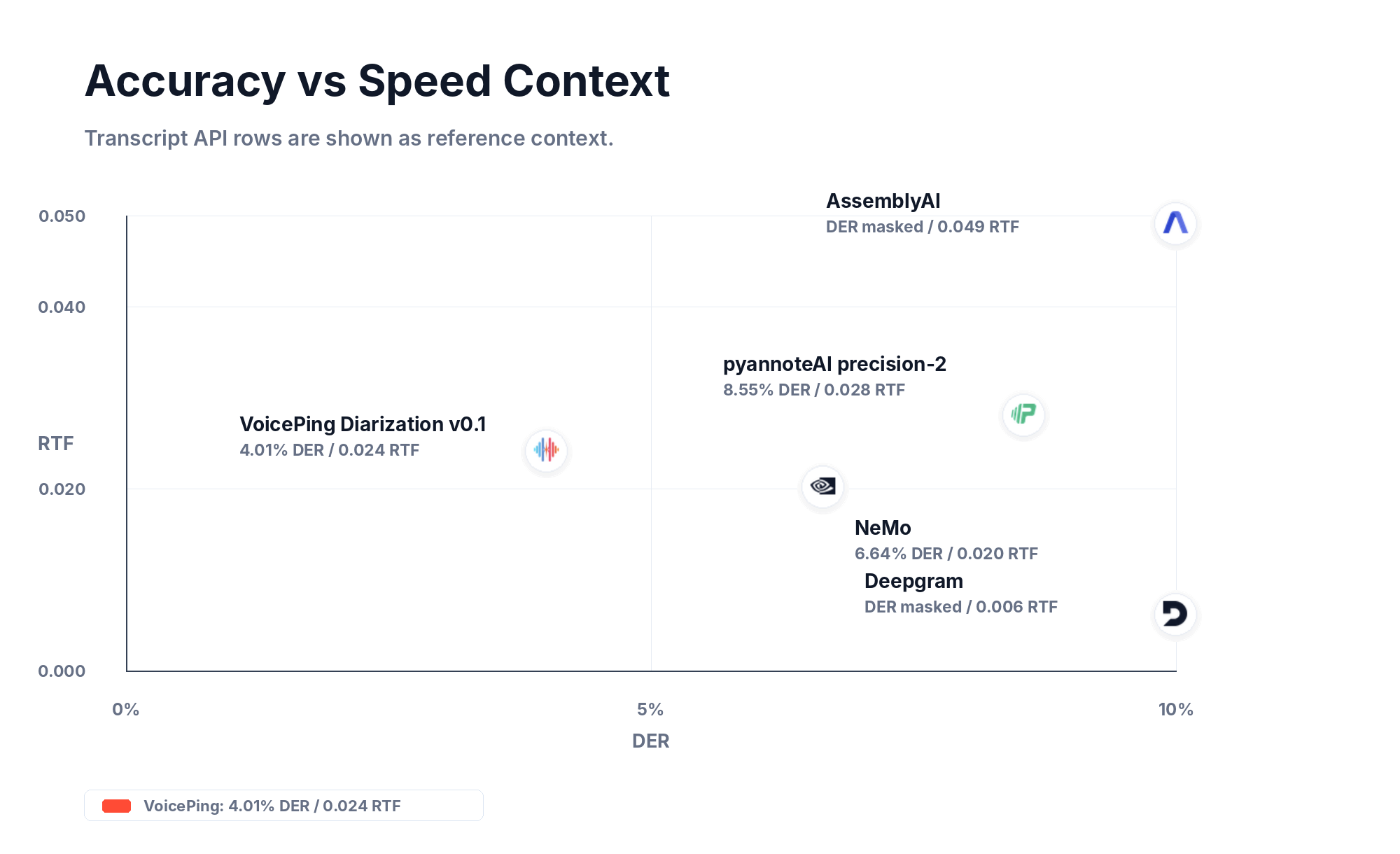 Accuracy vs speed scatter