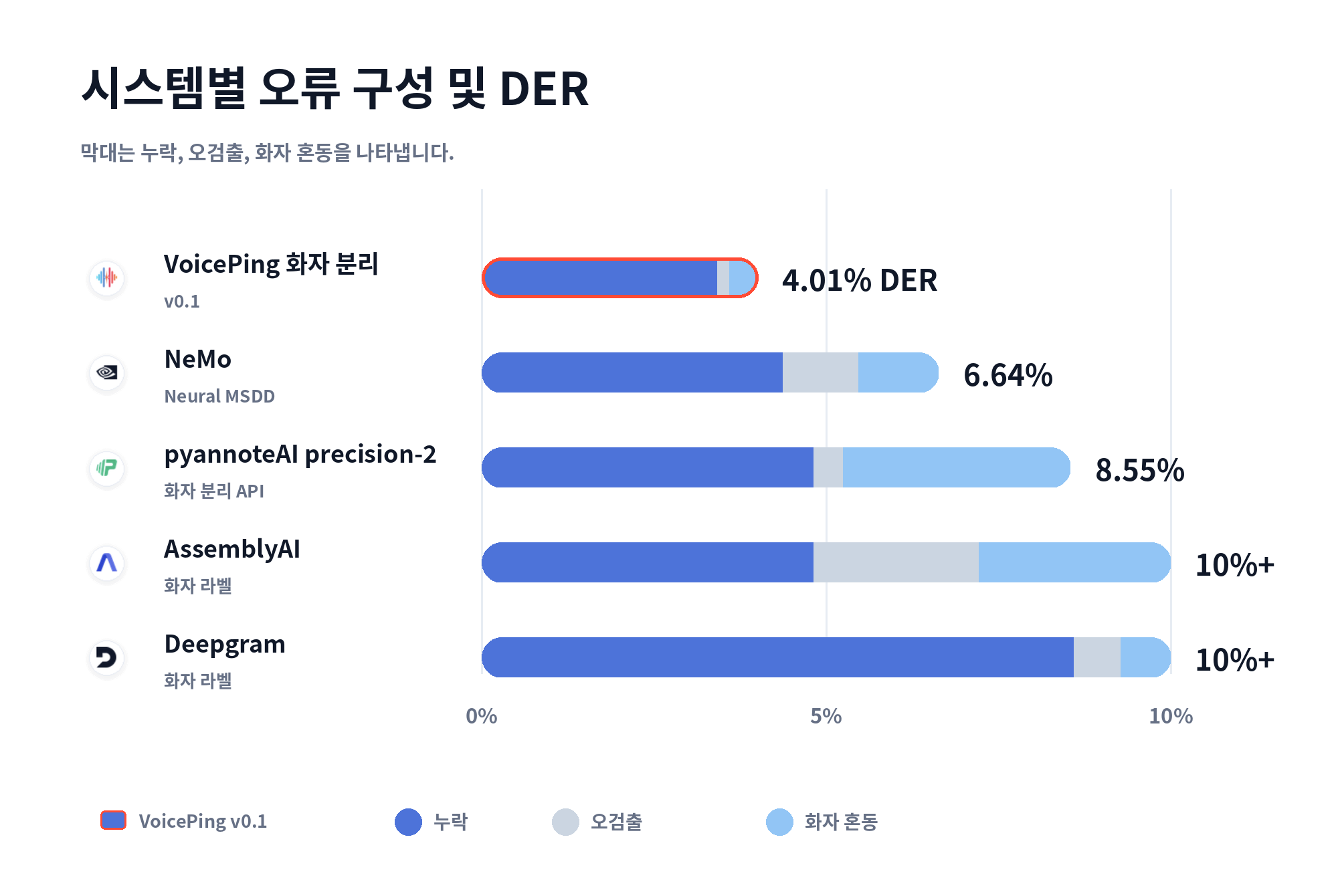 핵심 시스템별 오류 구성