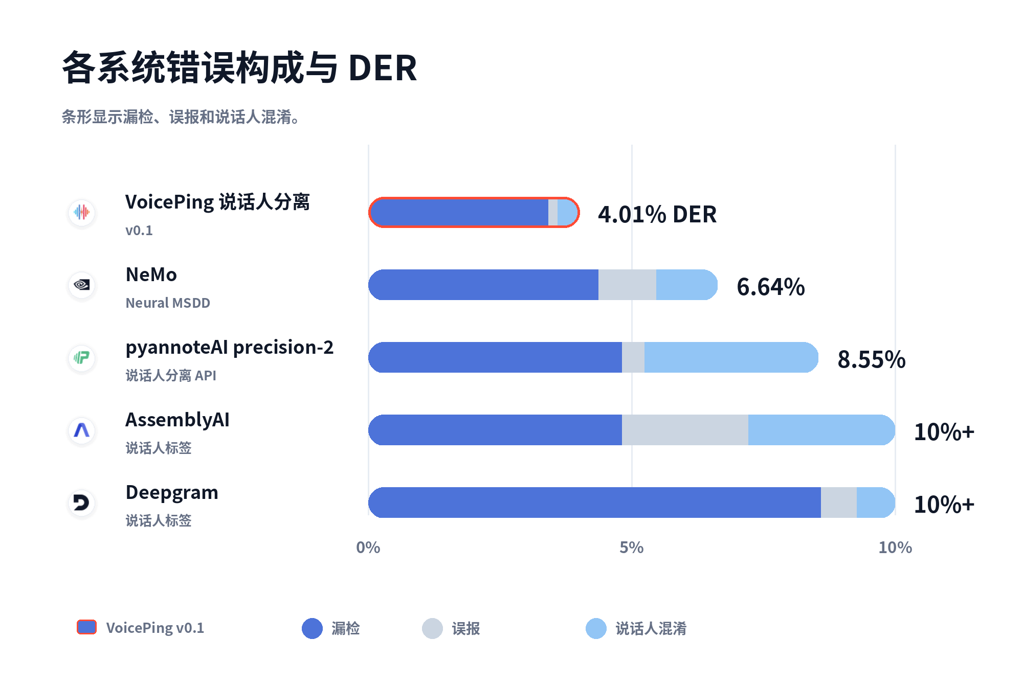 核心系统的错误构成