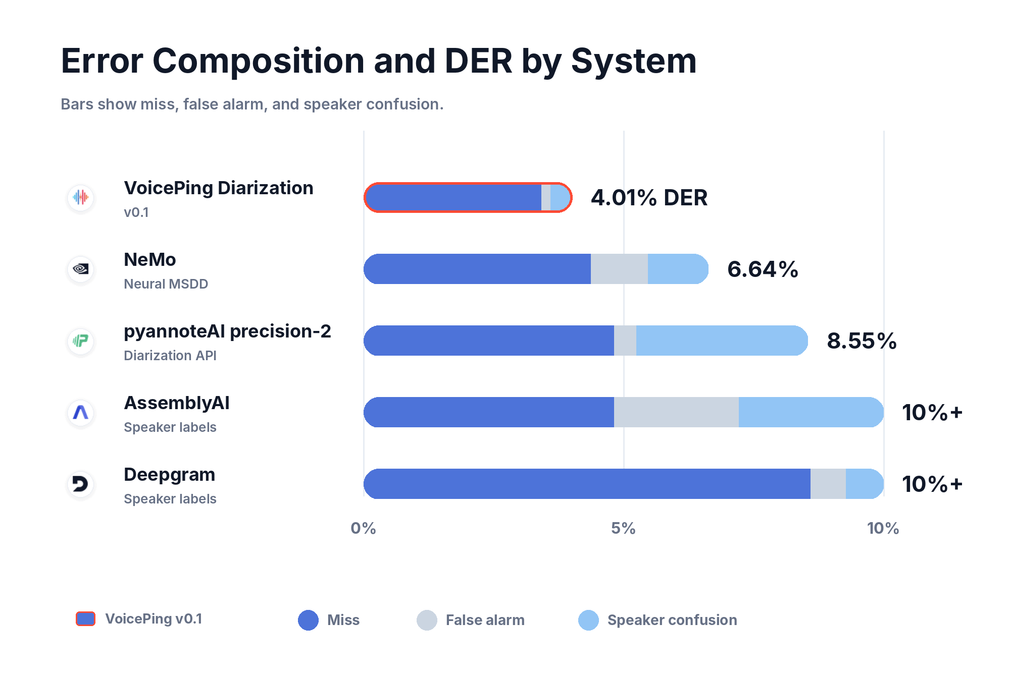 Error composition per core system