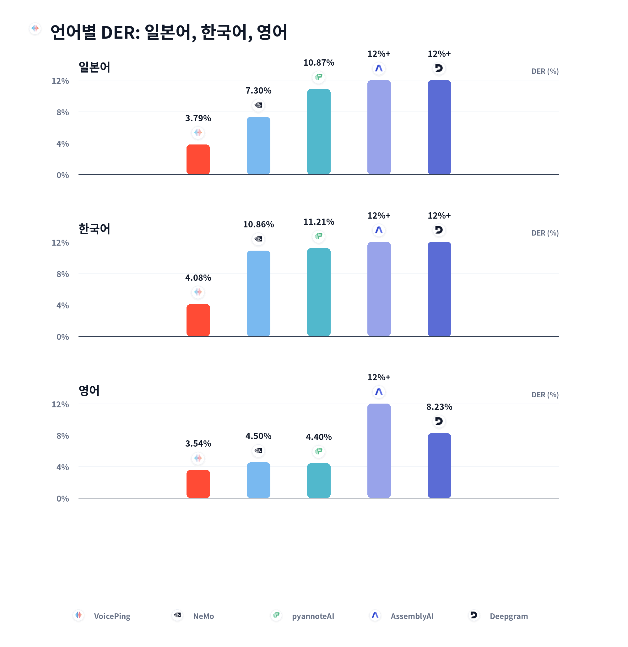 언어별 DER 비교: 일본어, 한국어, 영어