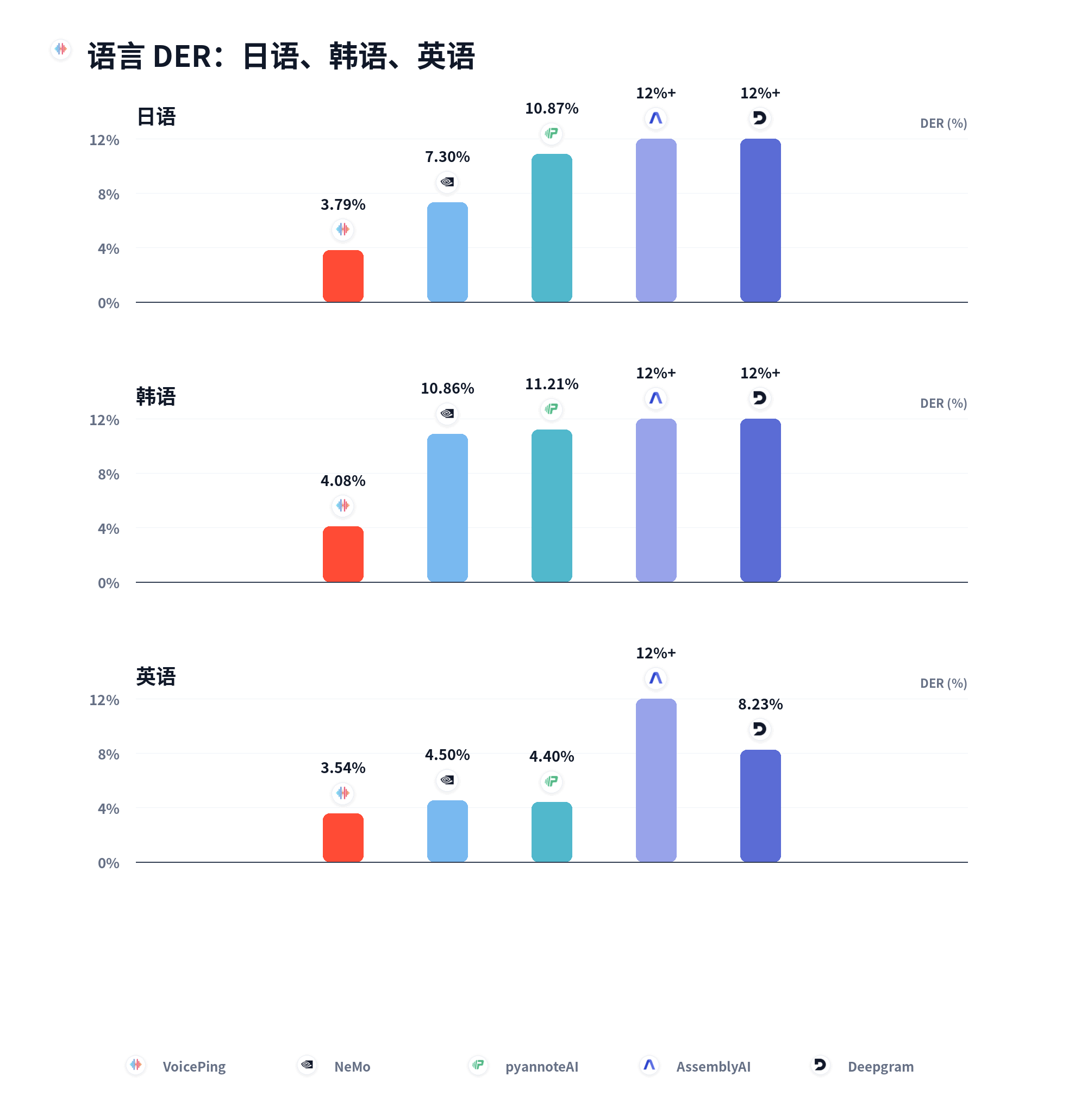 按语言划分的 DER 对比:日语、韩语和英语