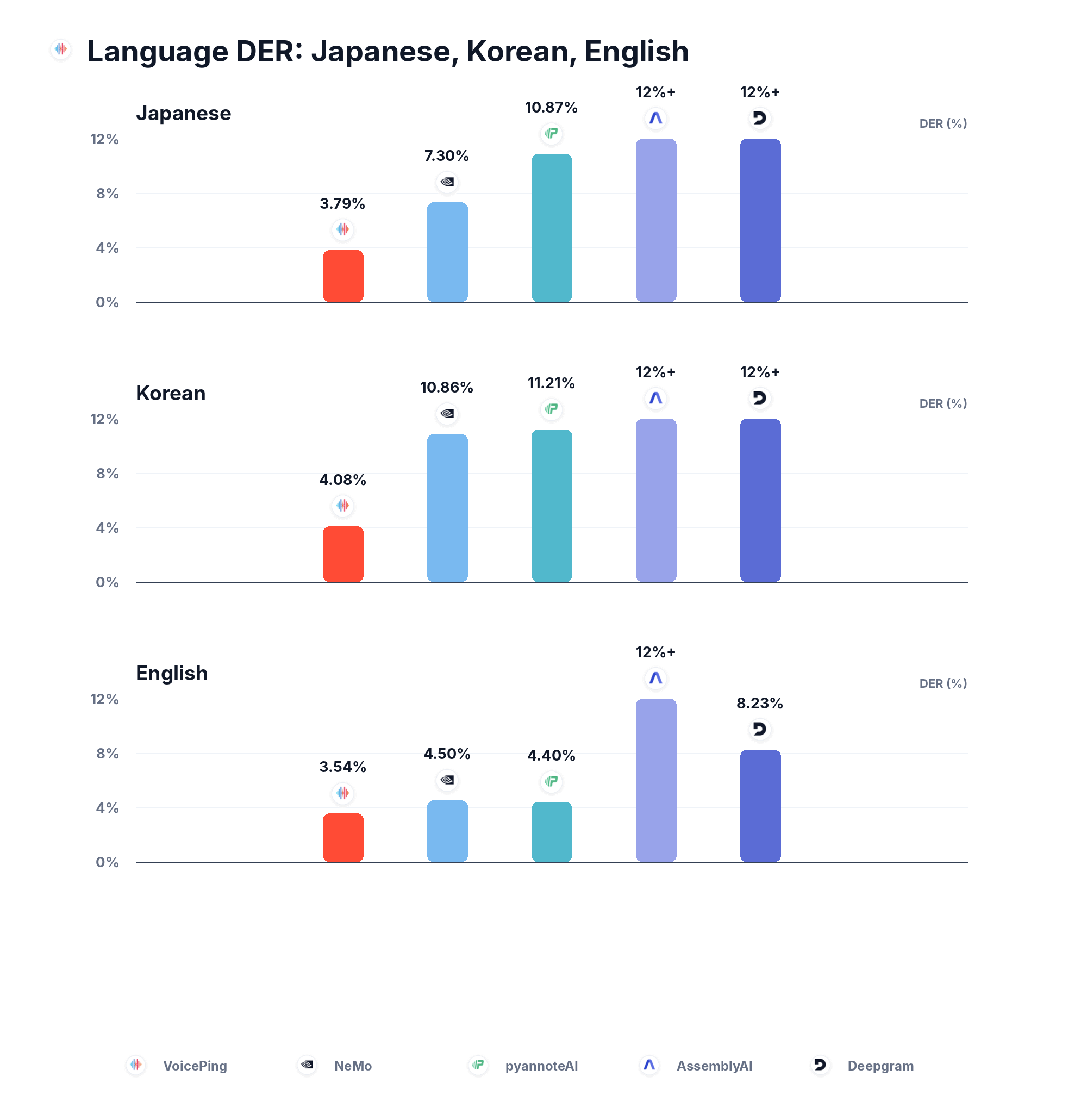 Per-language DER comparison: Japanese, Korean, and English