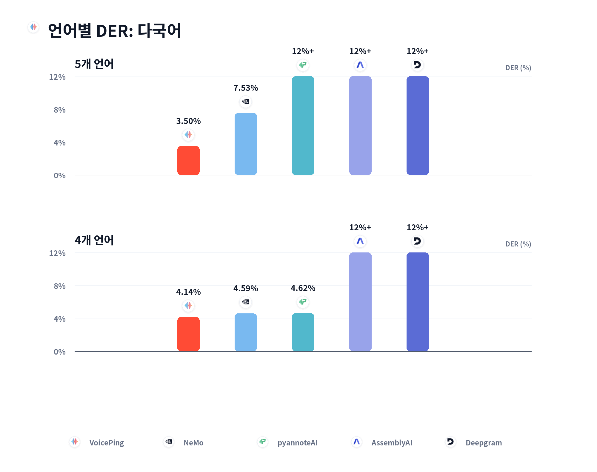 언어별 DER 비교: 다국어 버킷