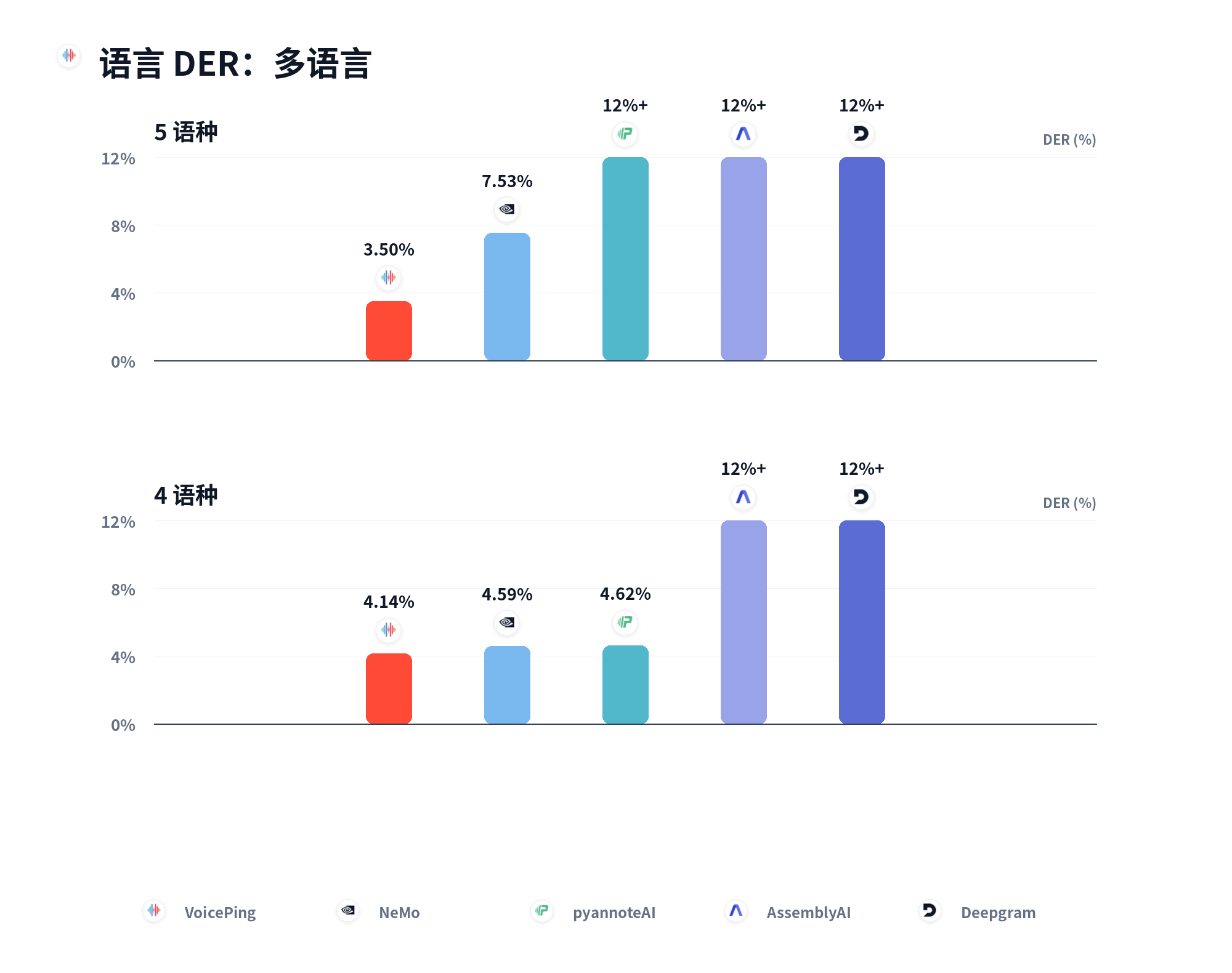 按语言划分的 DER 对比:多语言分组