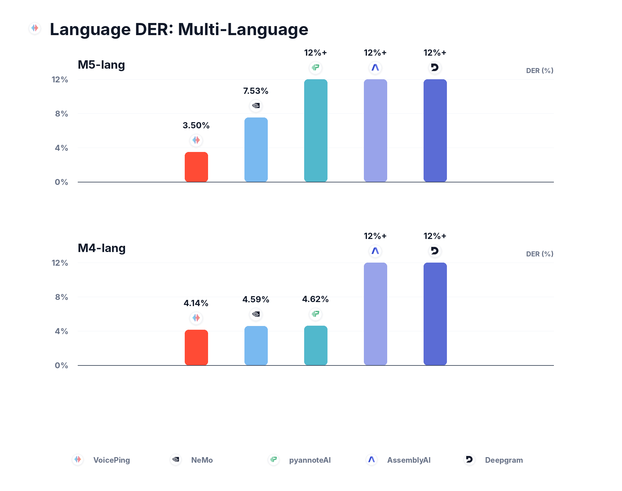 Per-language DER comparison: multi-language buckets