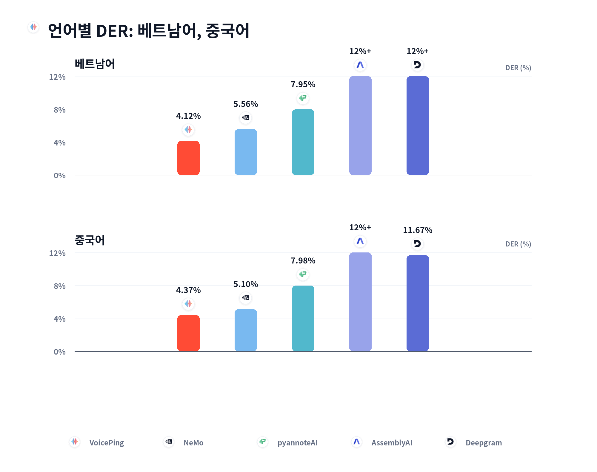 언어별 DER 비교: 베트남어와 중국어