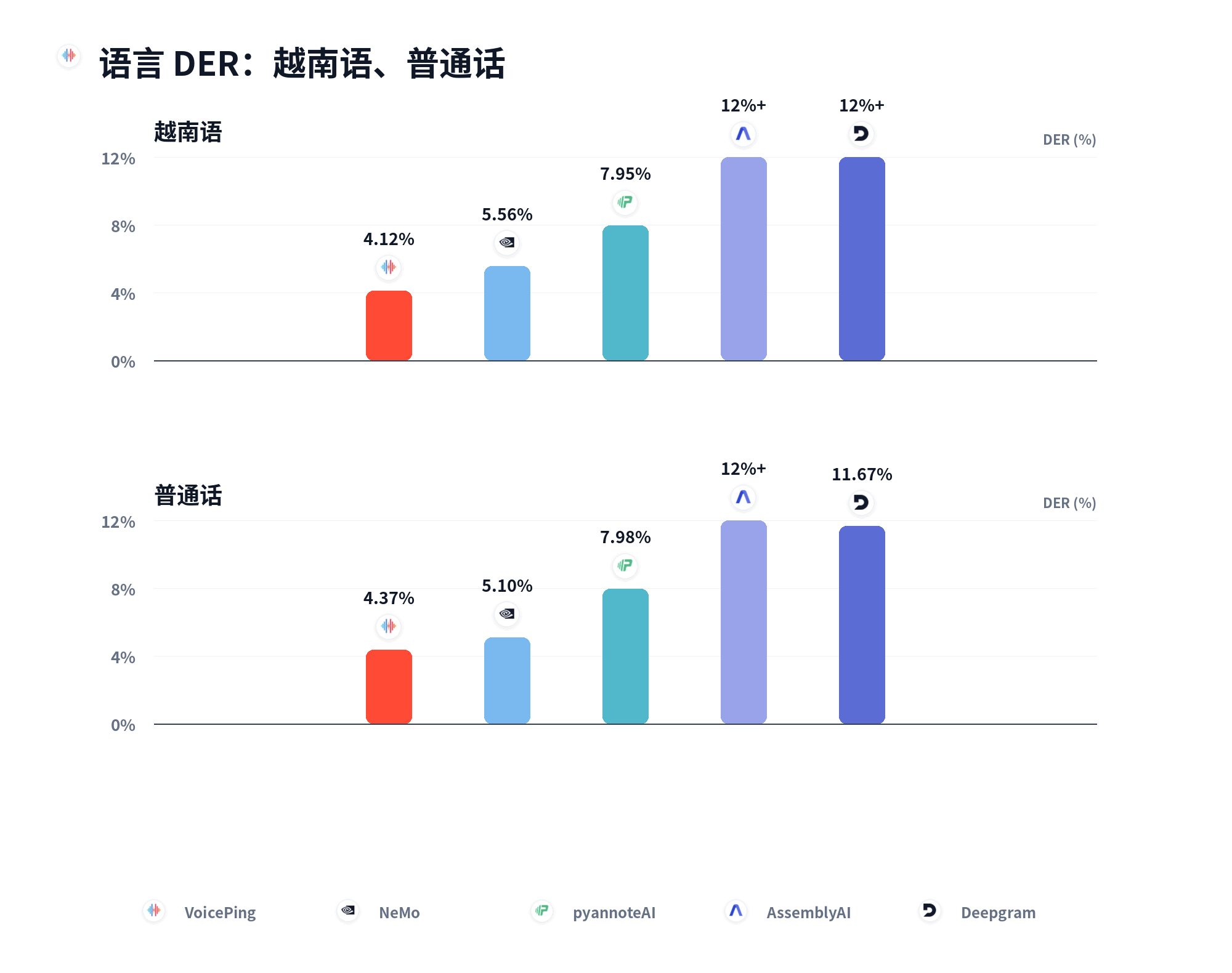 按语言划分的 DER 对比:越南语和普通话