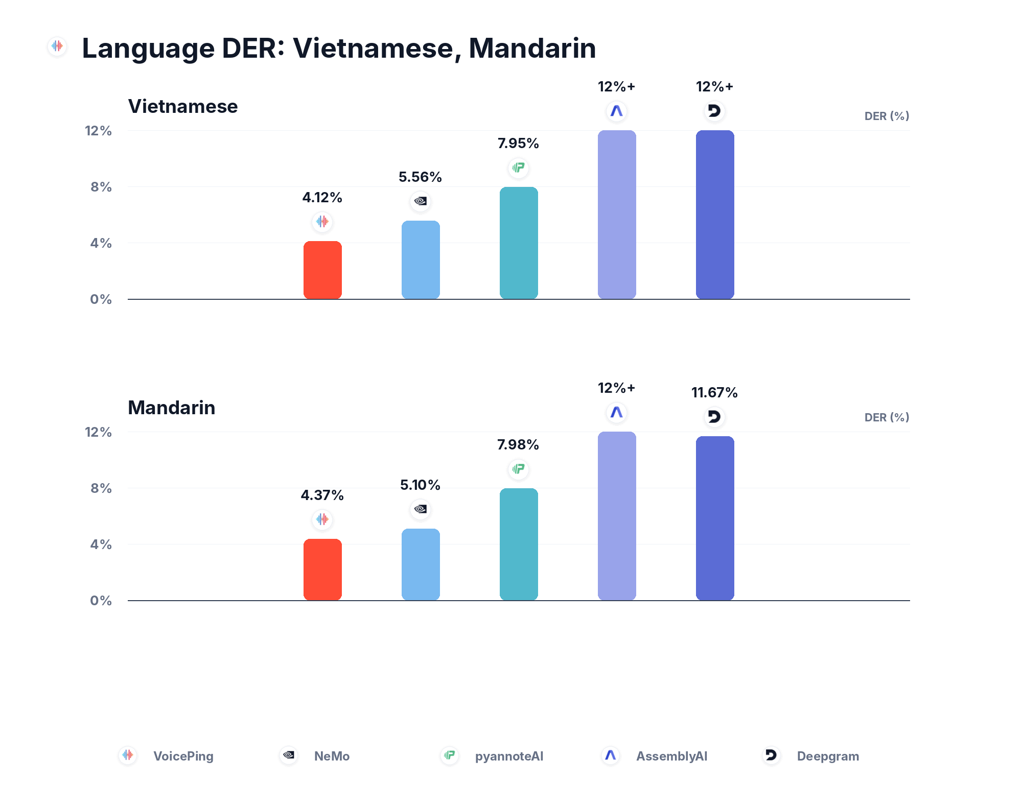 Per-language DER comparison: Vietnamese and Mandarin