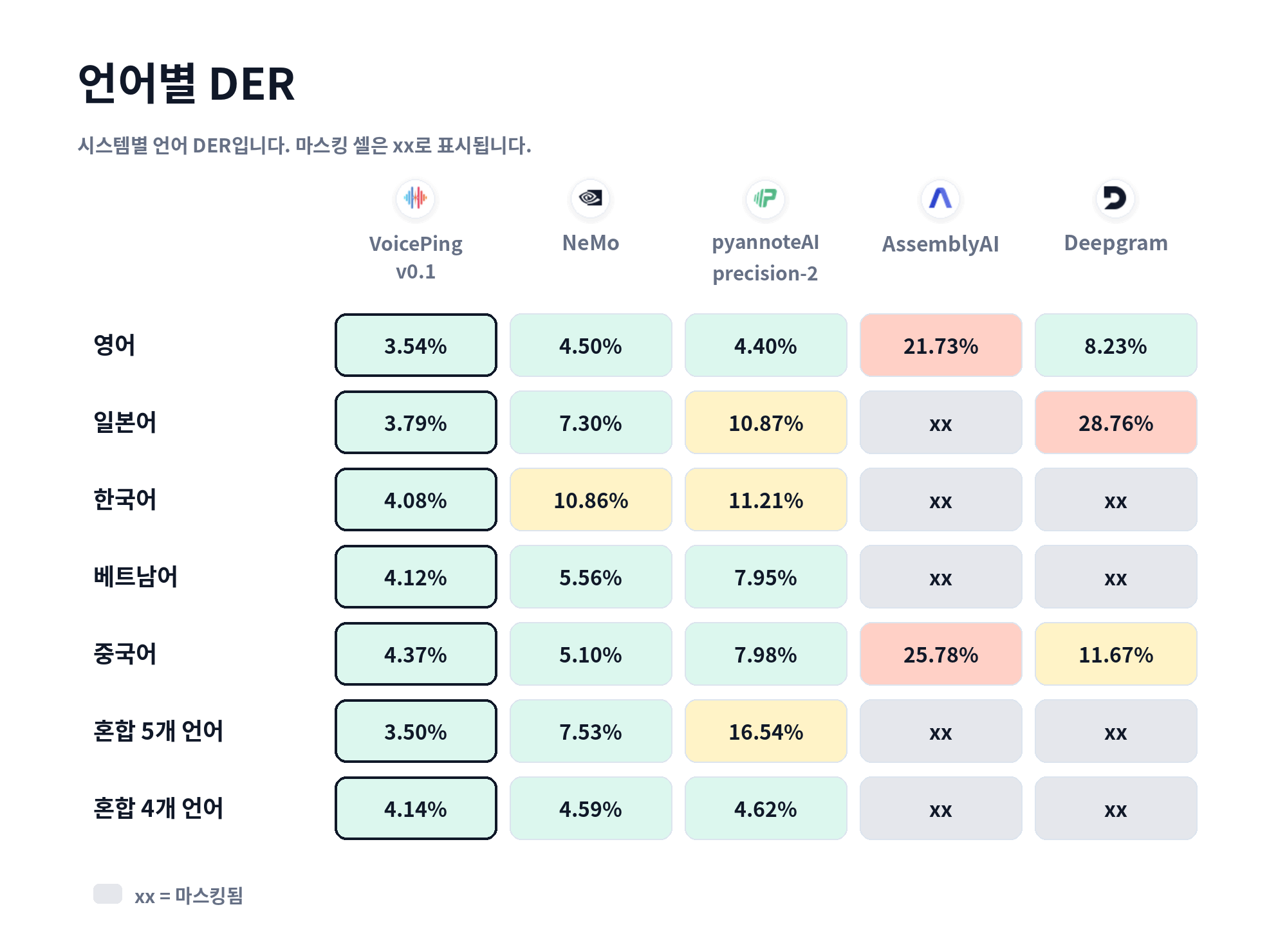 언어별 DER 히트맵