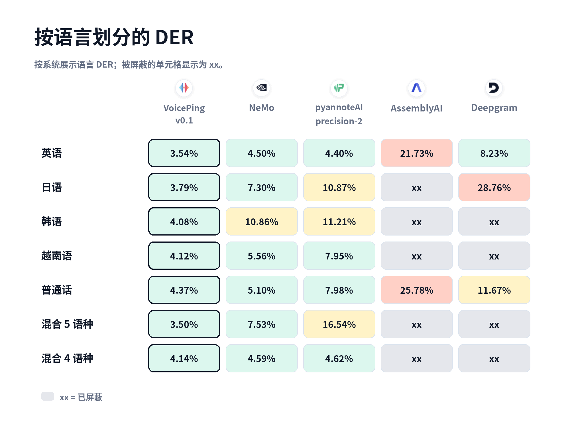 按语言划分的 DER 热力图