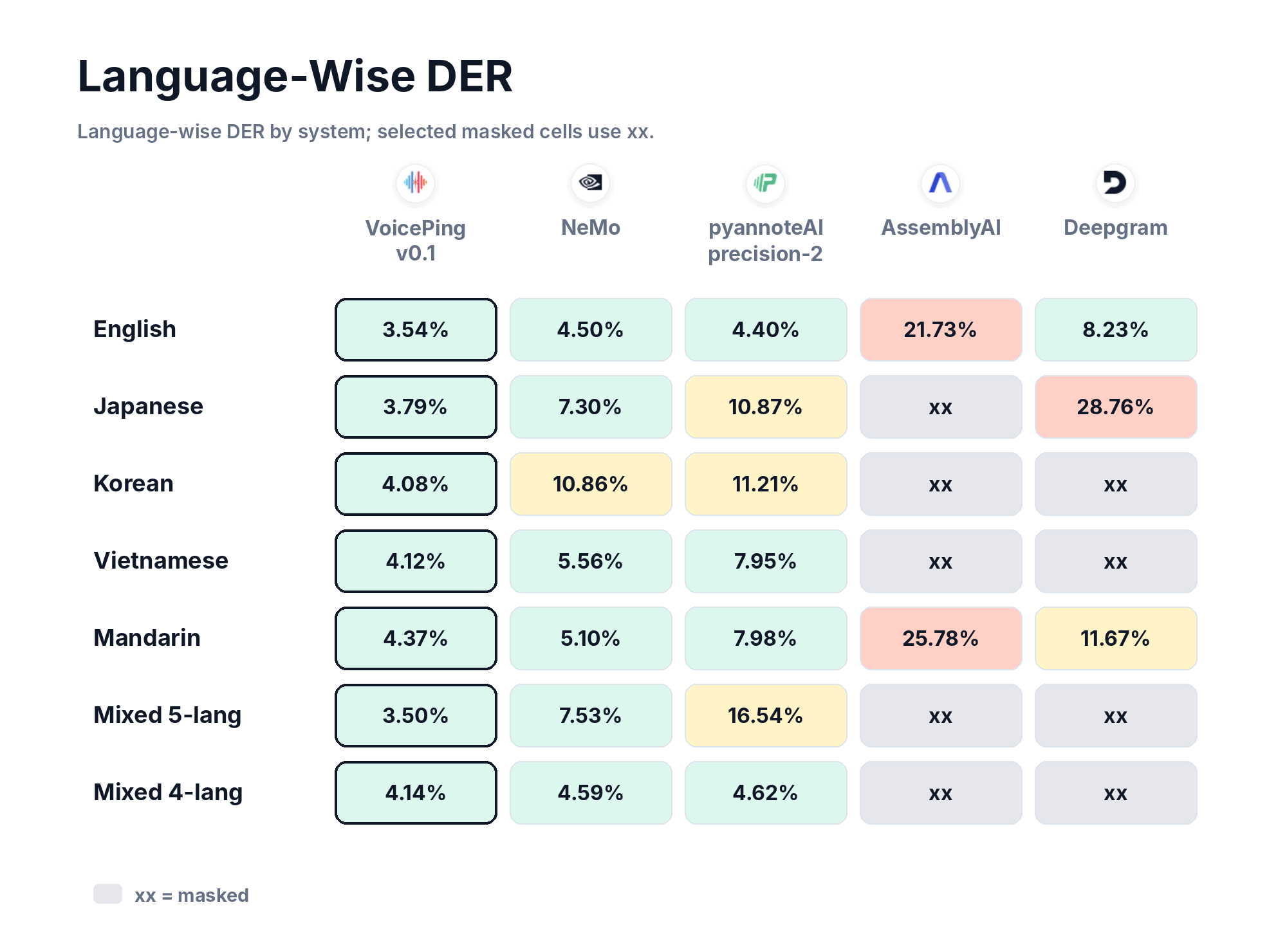 Per-language DER heatmap