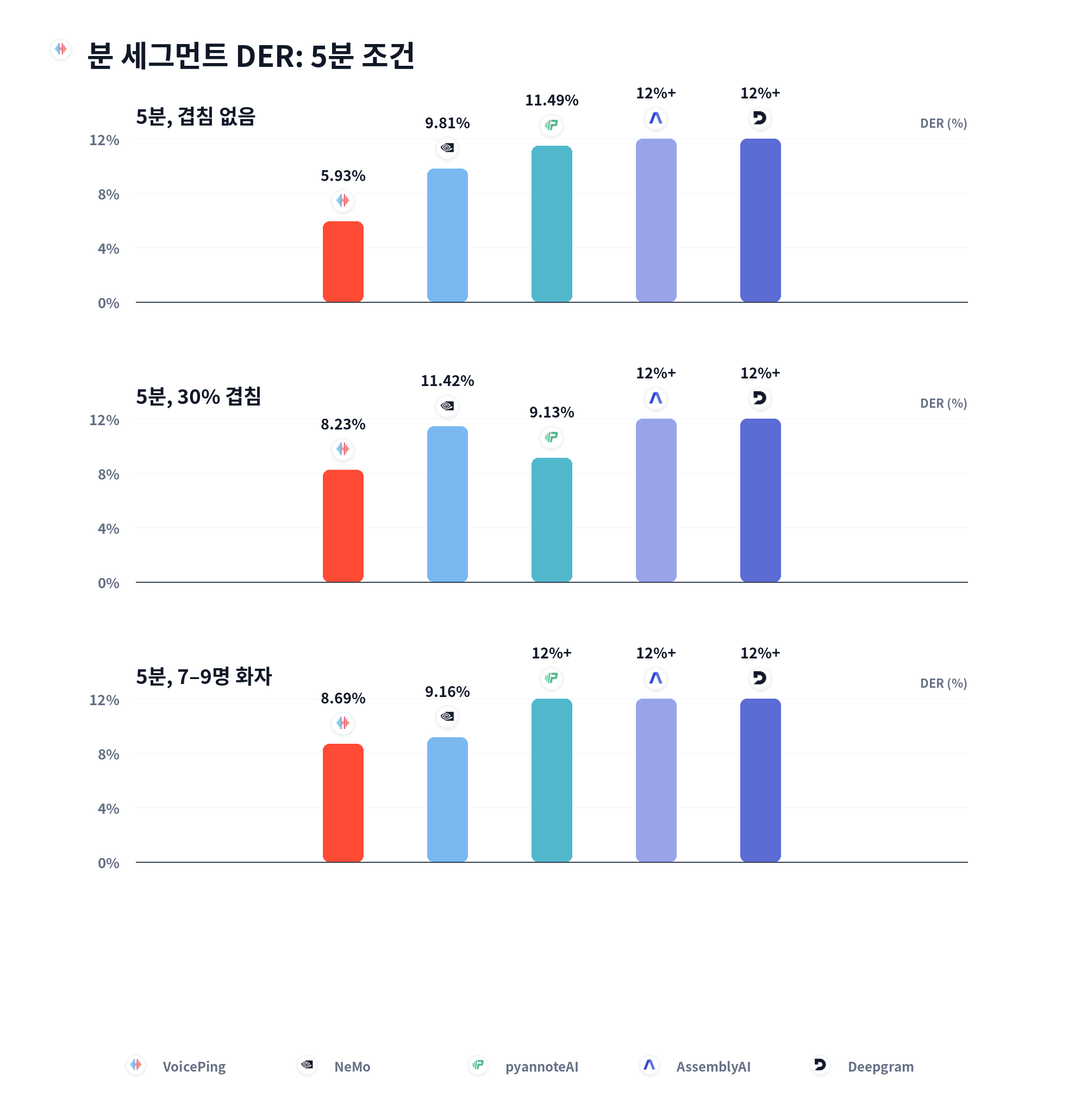 분 단위 세그먼트 DER: 5분 조건