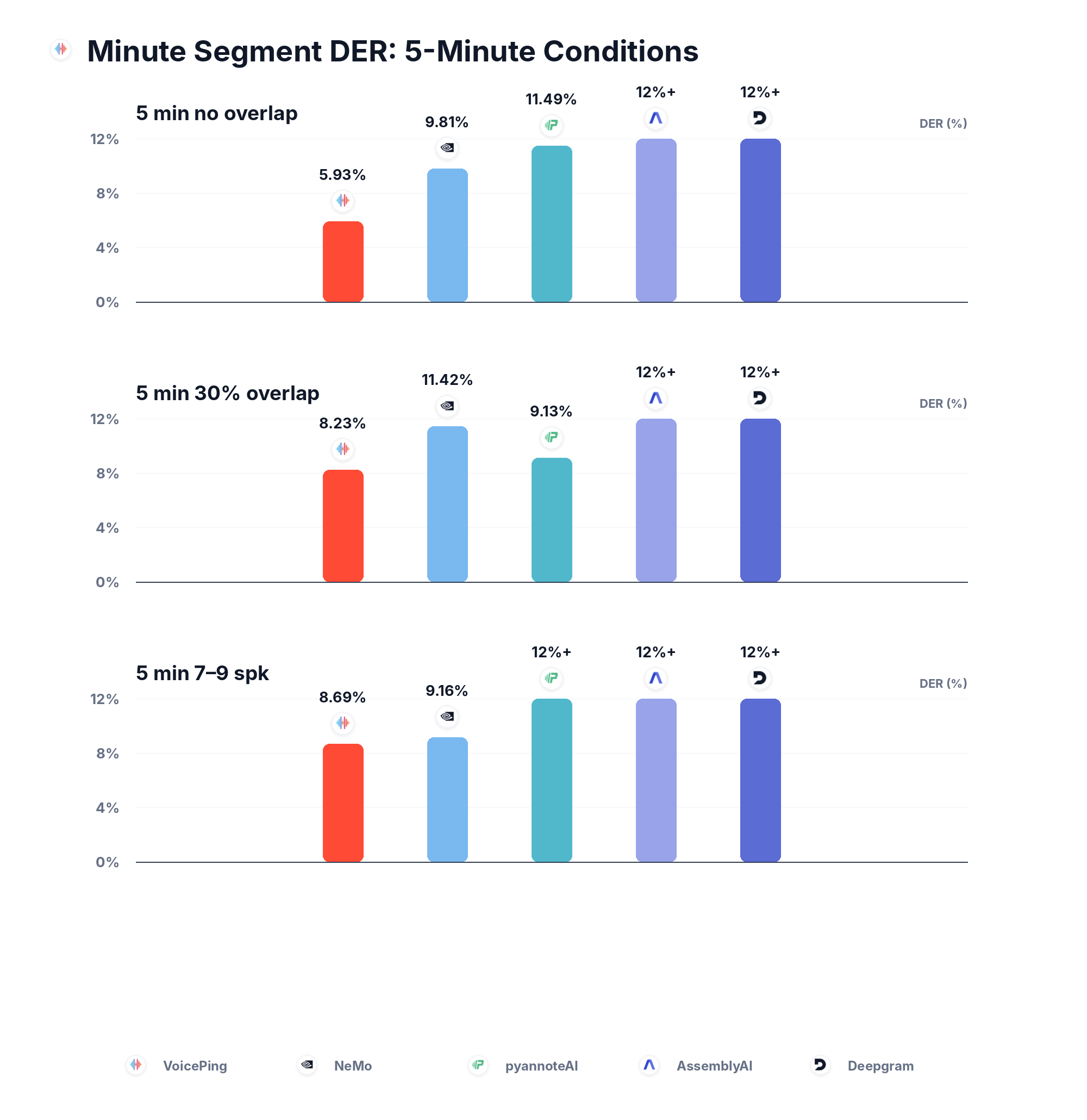 Minute segment DER: 5-minute conditions