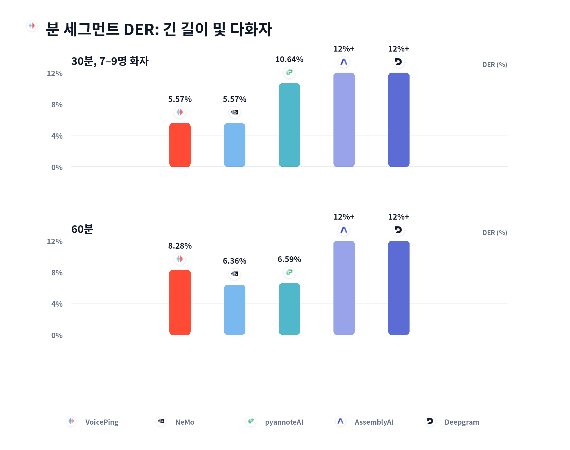 분 단위 세그먼트 DER: 긴 길이와 다화자 조건