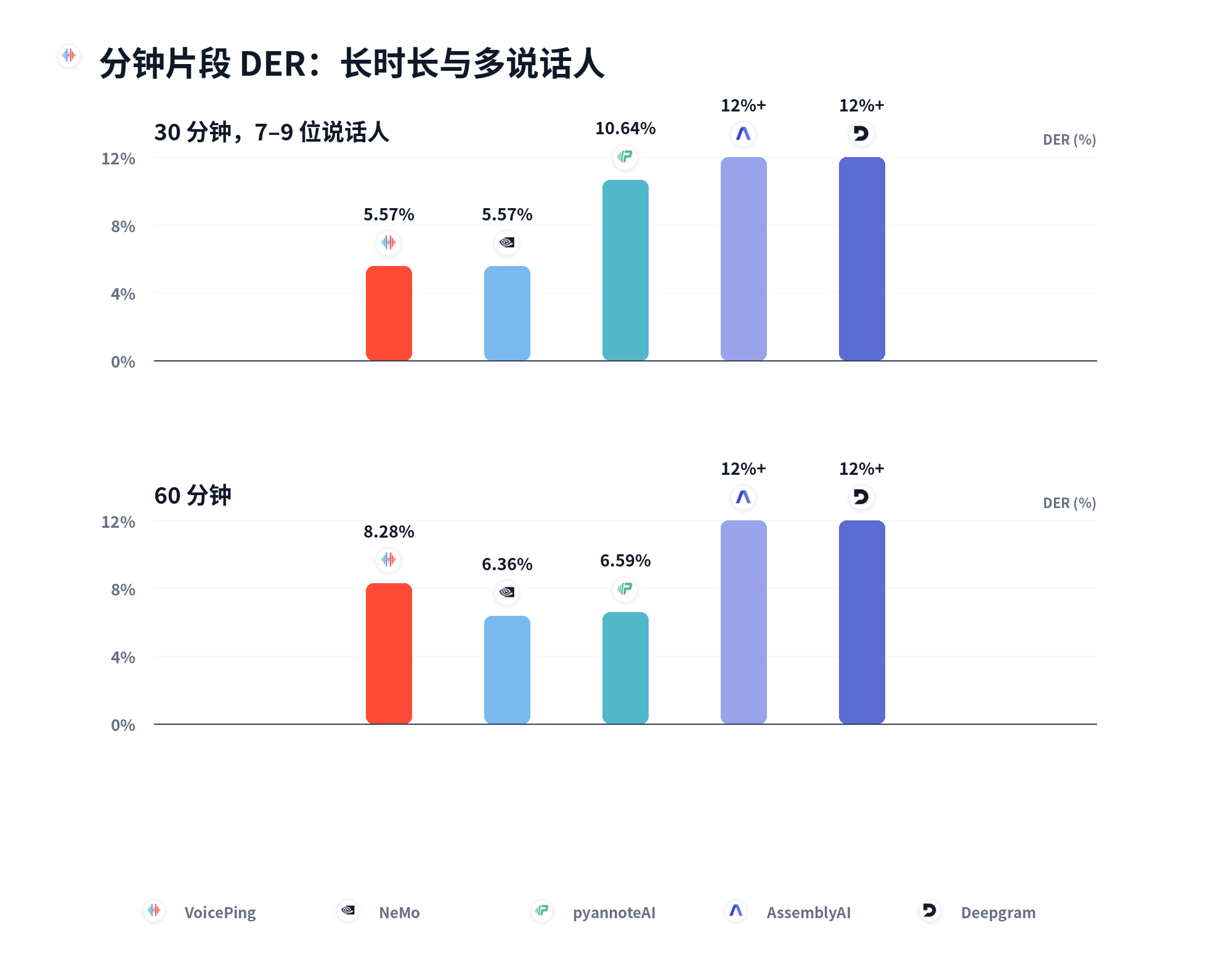 分钟级分段 DER:长时和多说话人条件