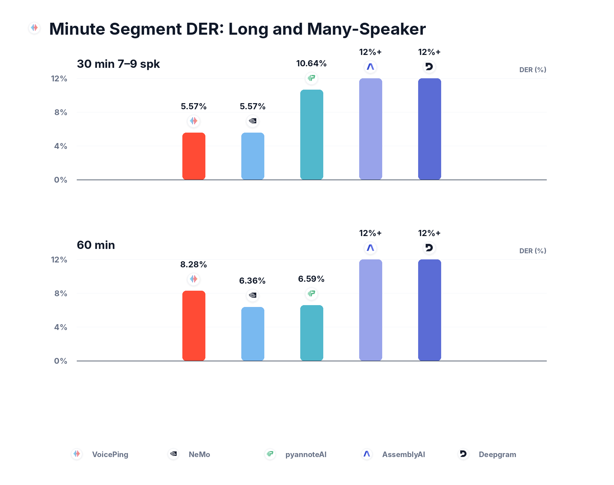 Minute segment DER: long and many-speaker durations