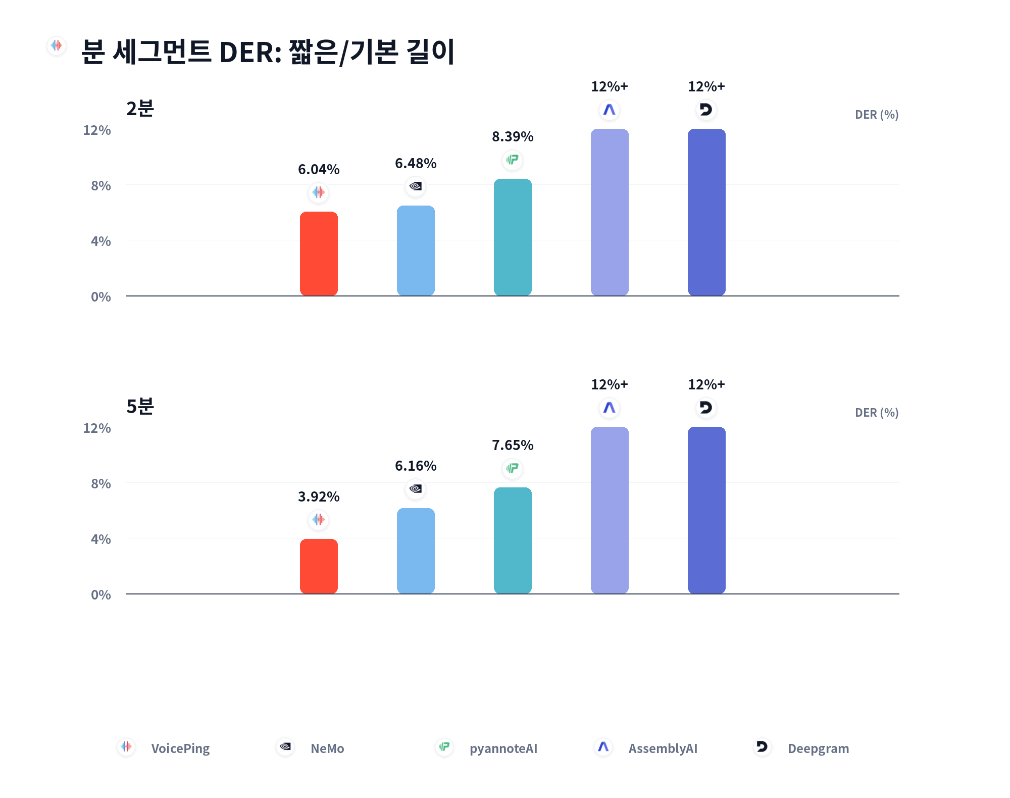 분 단위 세그먼트 DER: 짧은 길이와 기본 길이