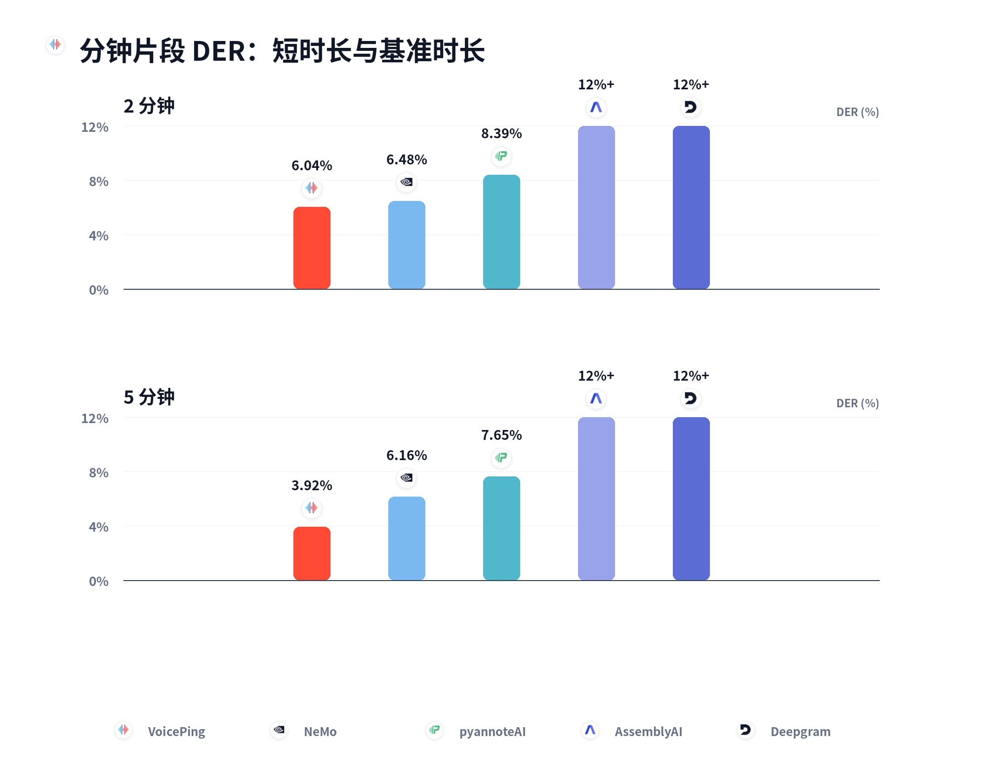 分钟级分段 DER:短时和基础时长
