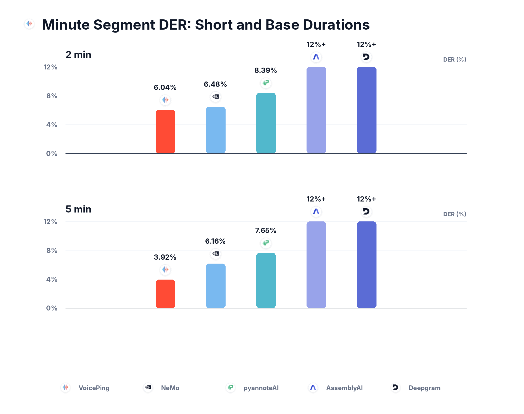 Minute segment DER: short and base durations