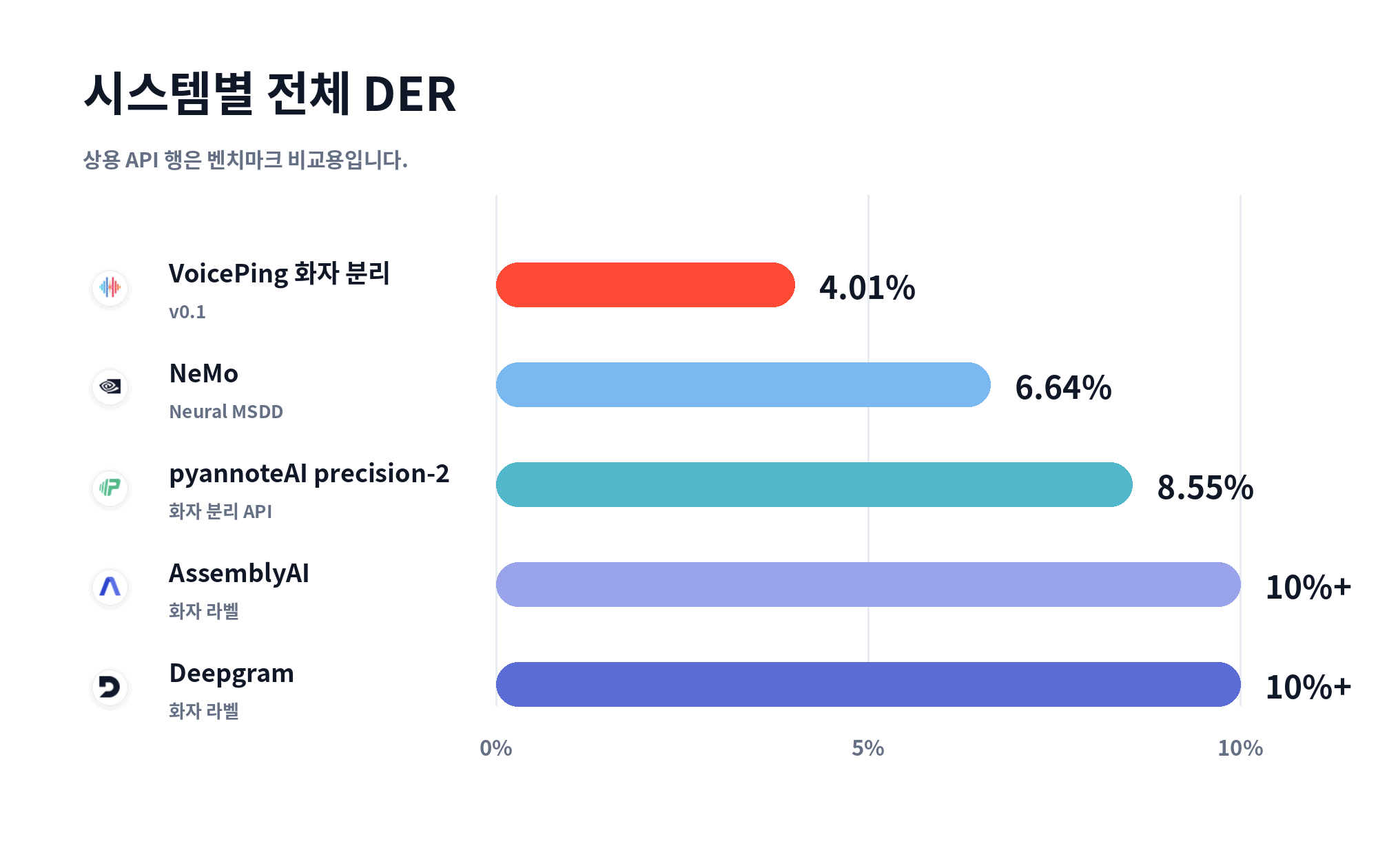 화자 분리 시스템 전체 DER 비교