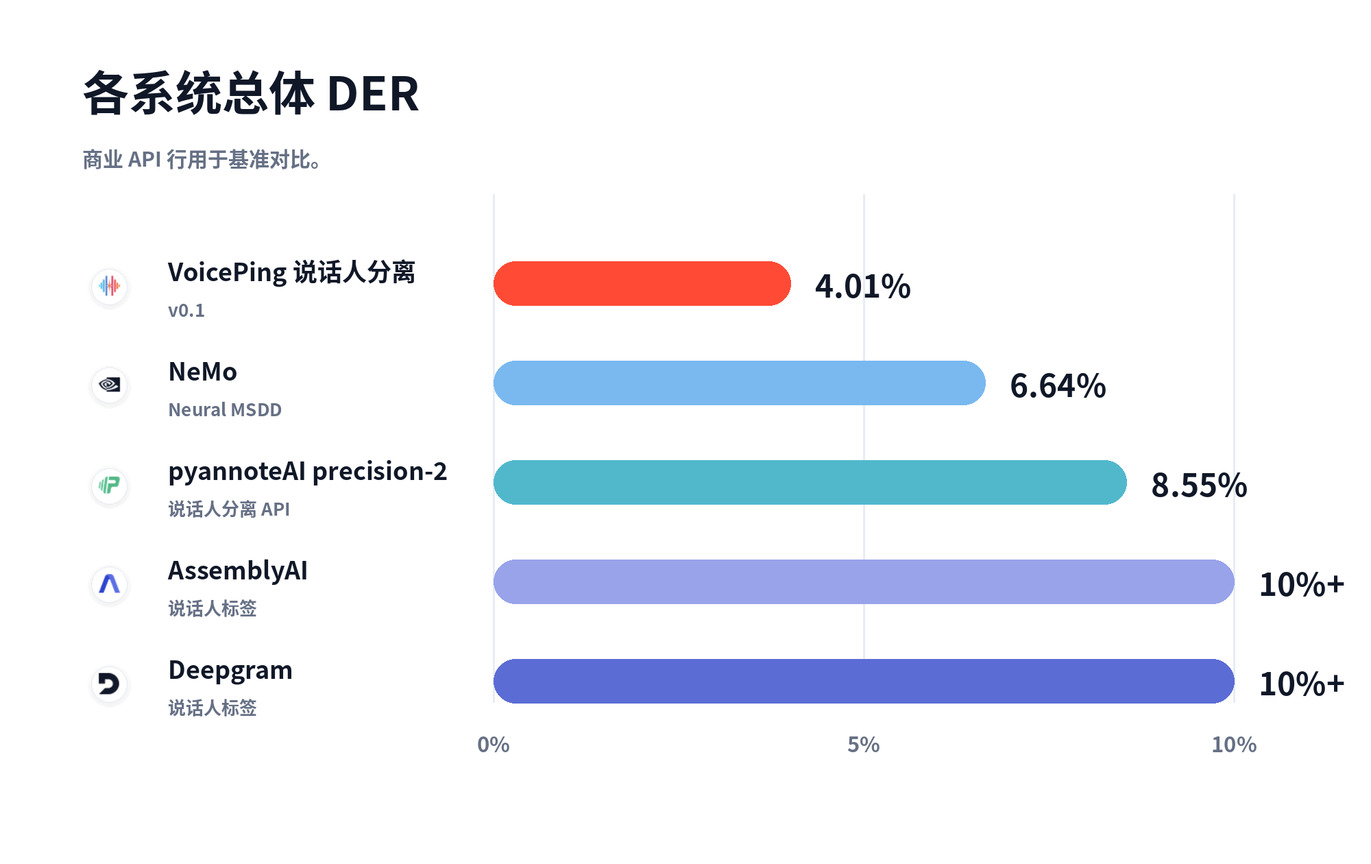 各说话人分离系统的整体 DER 对比