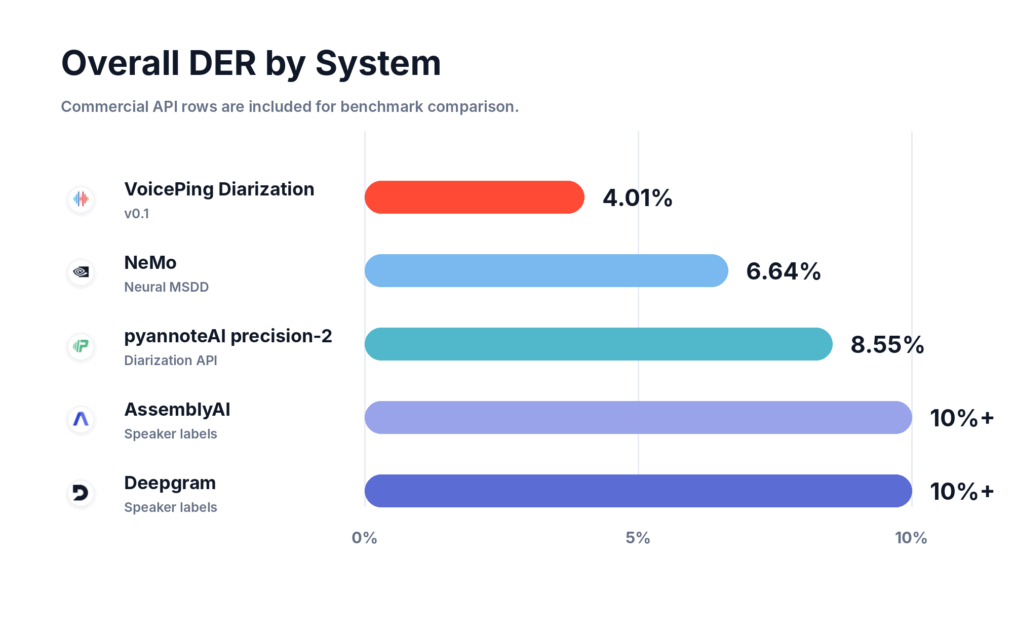 Overall DER comparison across diarization systems