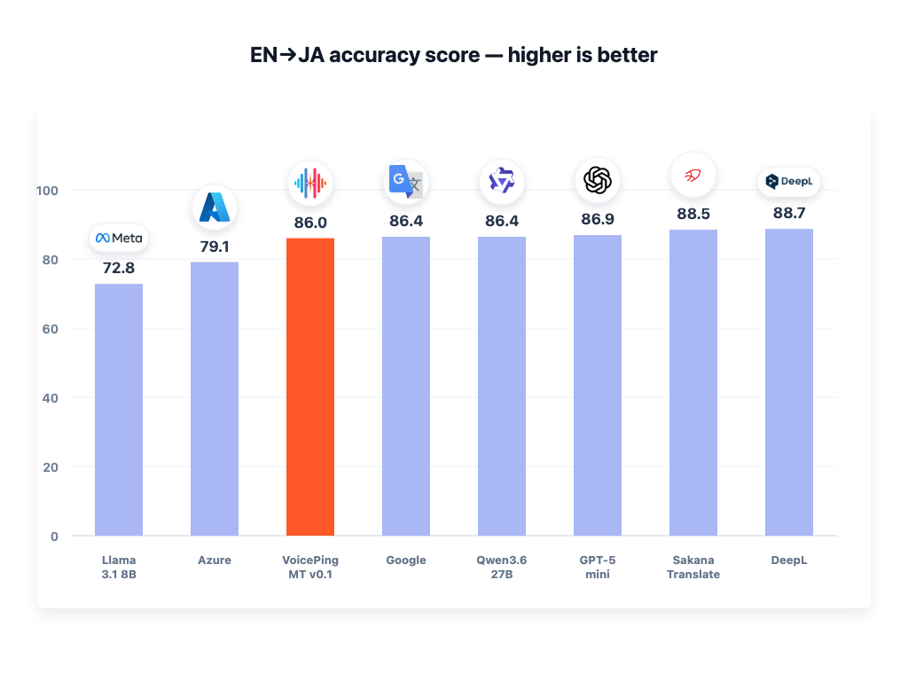 EN to JA accuracy score