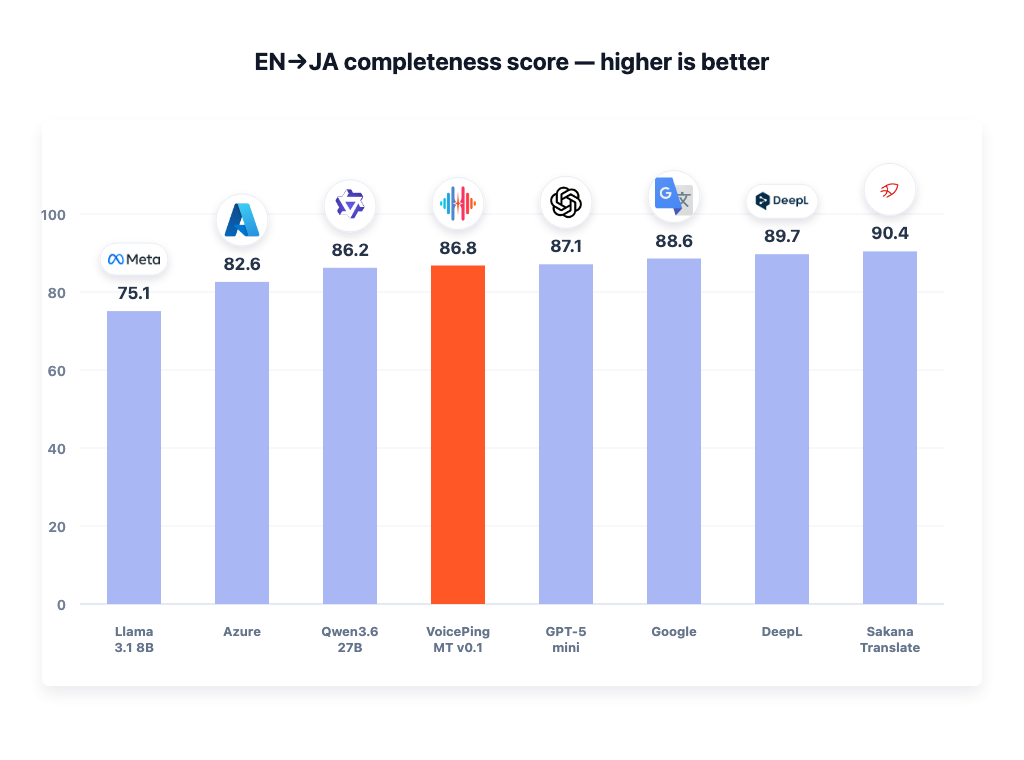 EN to JA completeness score