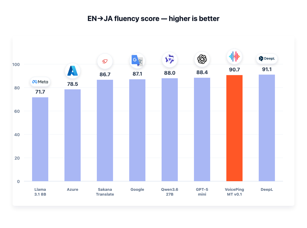 EN to JA fluency score