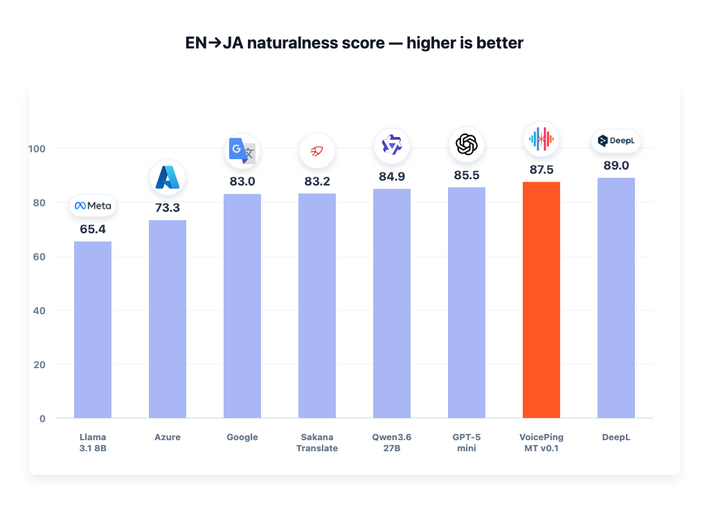 EN to JA naturalness score