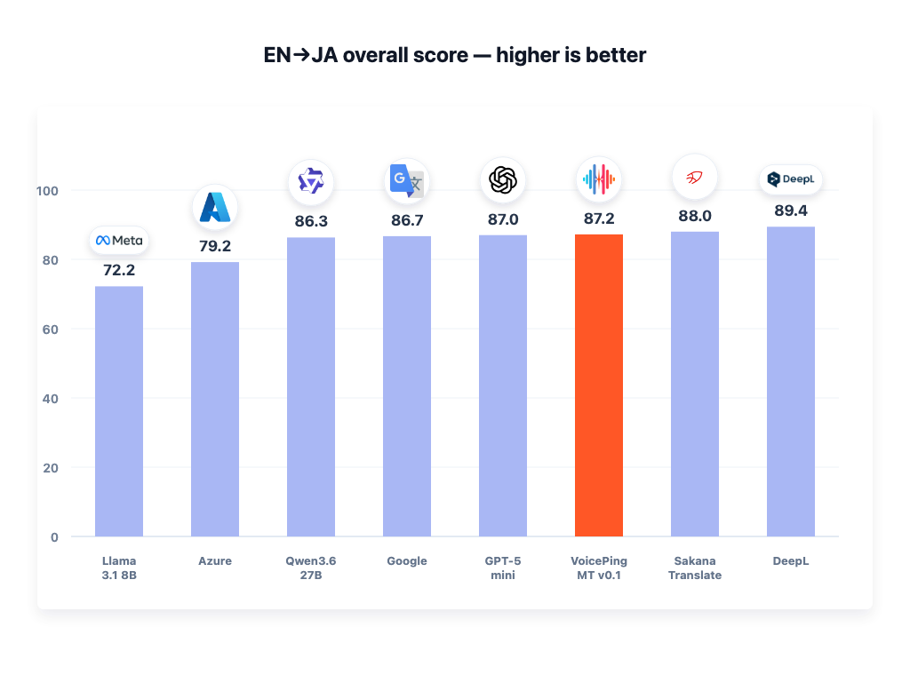 EN to JA overall translation quality