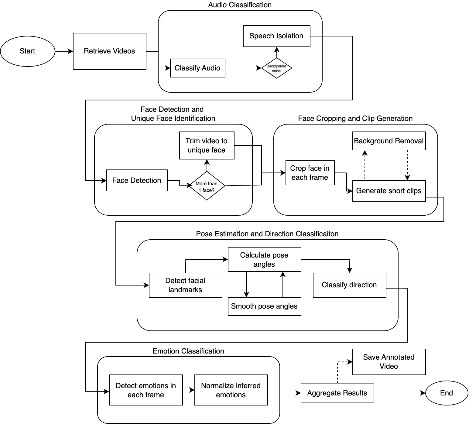 Preprocessing and Analysis of Video and Audio Data for Face and Emotion Recognition