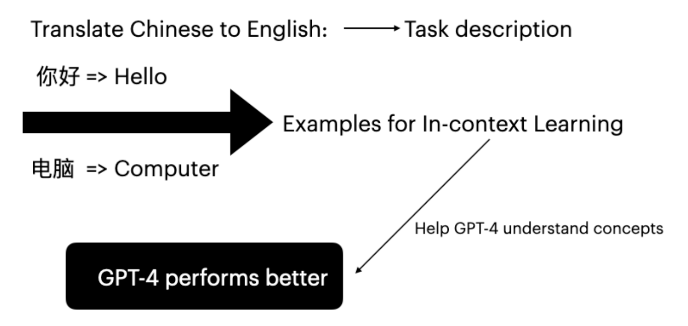 提升机器翻译中的 In-Context Learning 性能