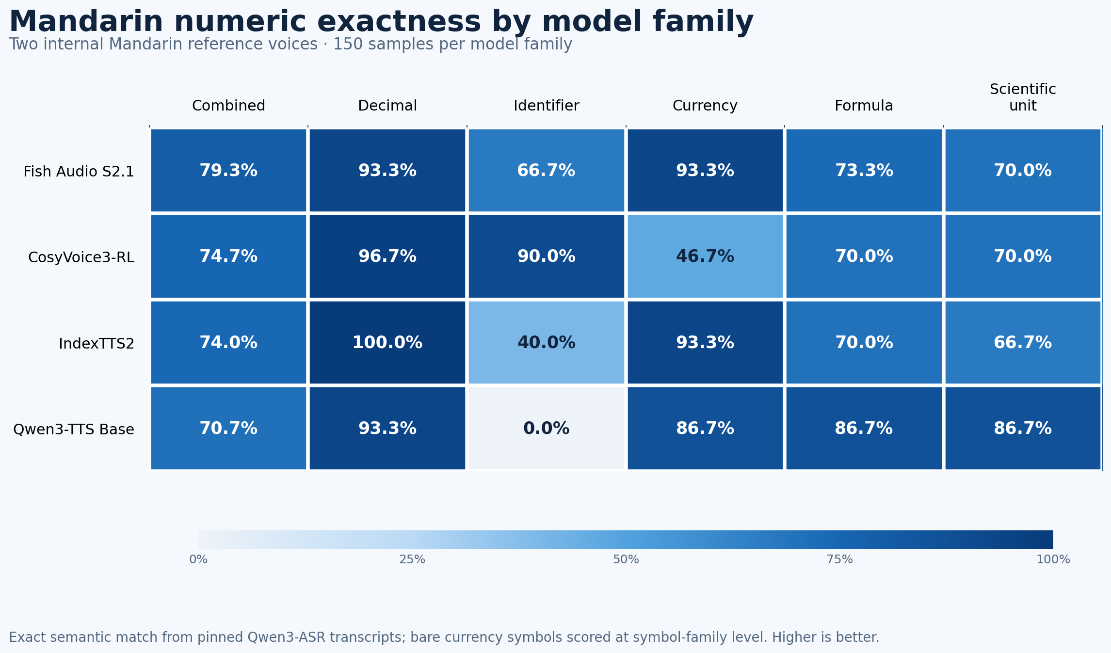 Heat map comparing combined, decimal, identifier, currency, formula, and scientific-unit exactness across four Mandarin TTS model families