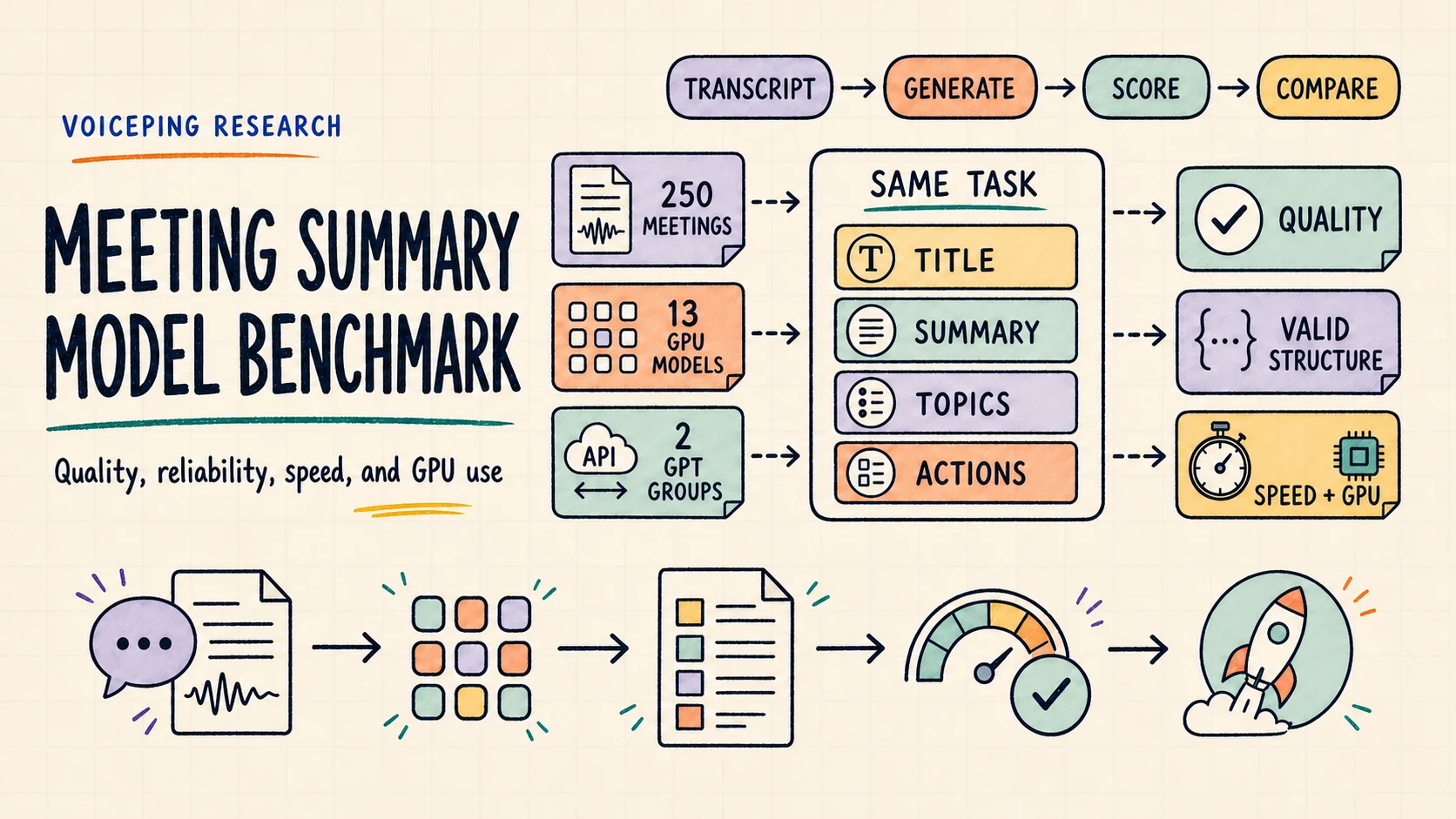 Choosing an AI Model for Meeting Summaries: Quality and Speed Compared