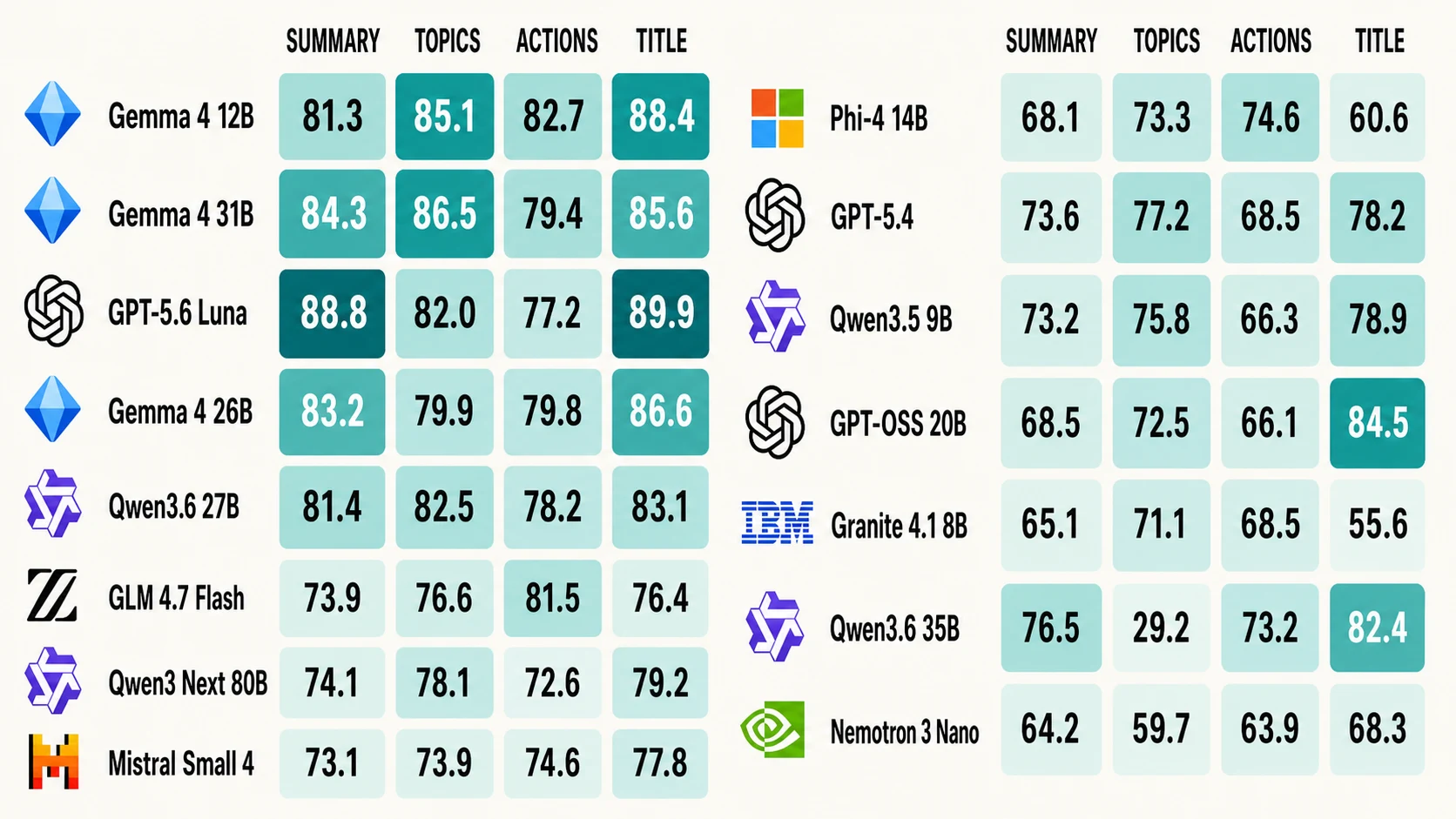 Component scores for summary, topics, action items, and title across all 15 model groups.