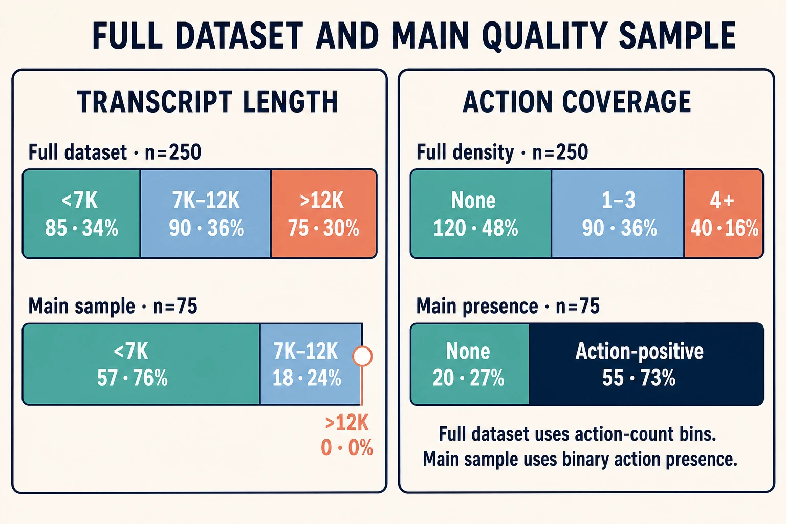 Two comparisons showing transcript length and action coverage for the full 250-meeting dataset and the 75-meeting main quality sample.