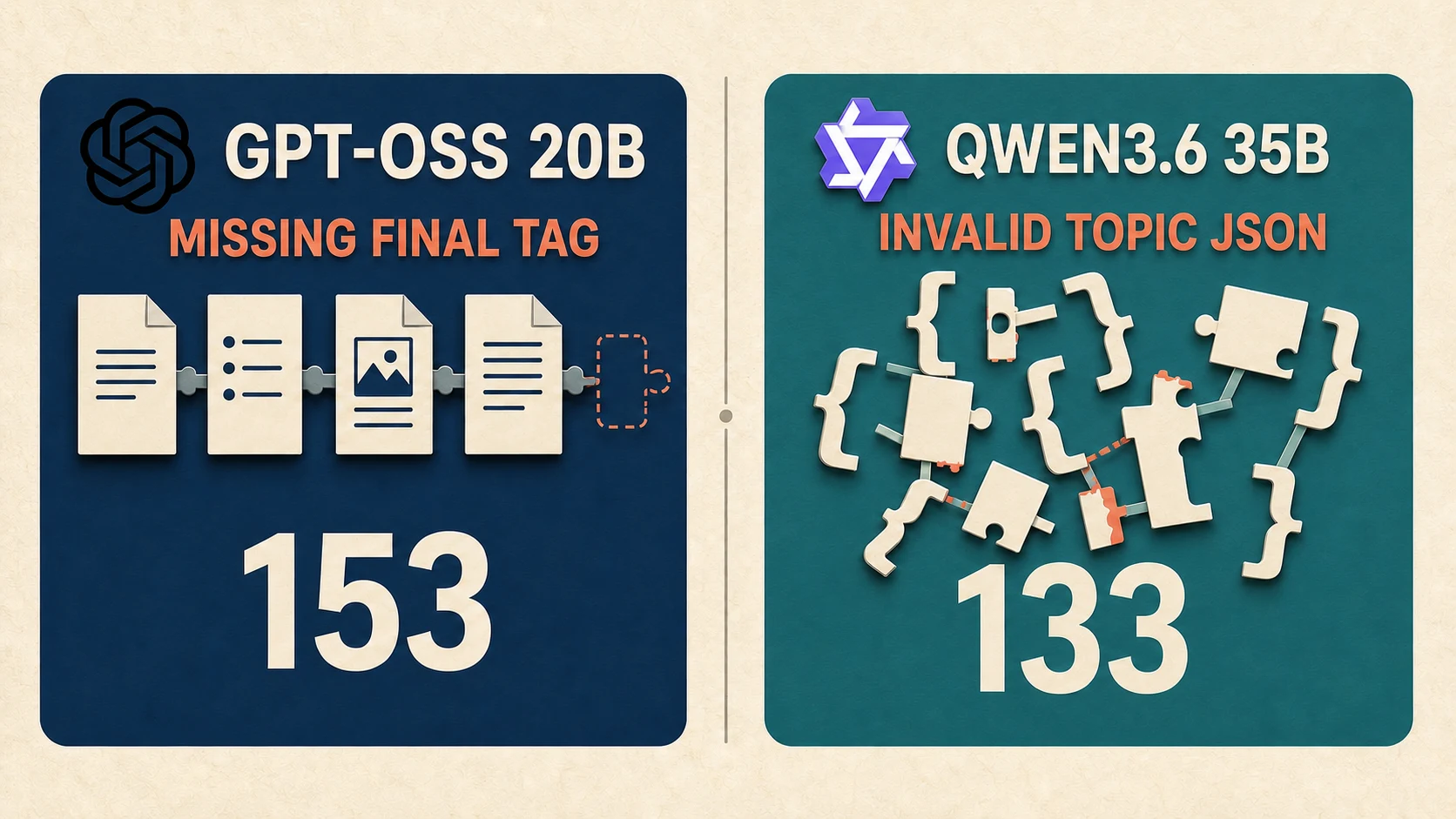 A comparison of the two dominant structural failures: 153 missing final tags from GPT-OSS 20B and 133 invalid topic JSON responses from Qwen3.6 35B.