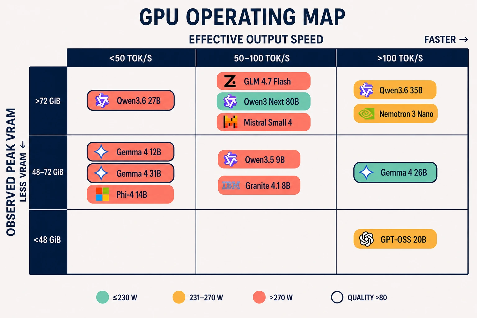 A binned GPU operating map for 13 models, with columns for effective output speed, rows for observed peak VRAM, chip colors for average GPU power, quality outlines, and current model-family marks.