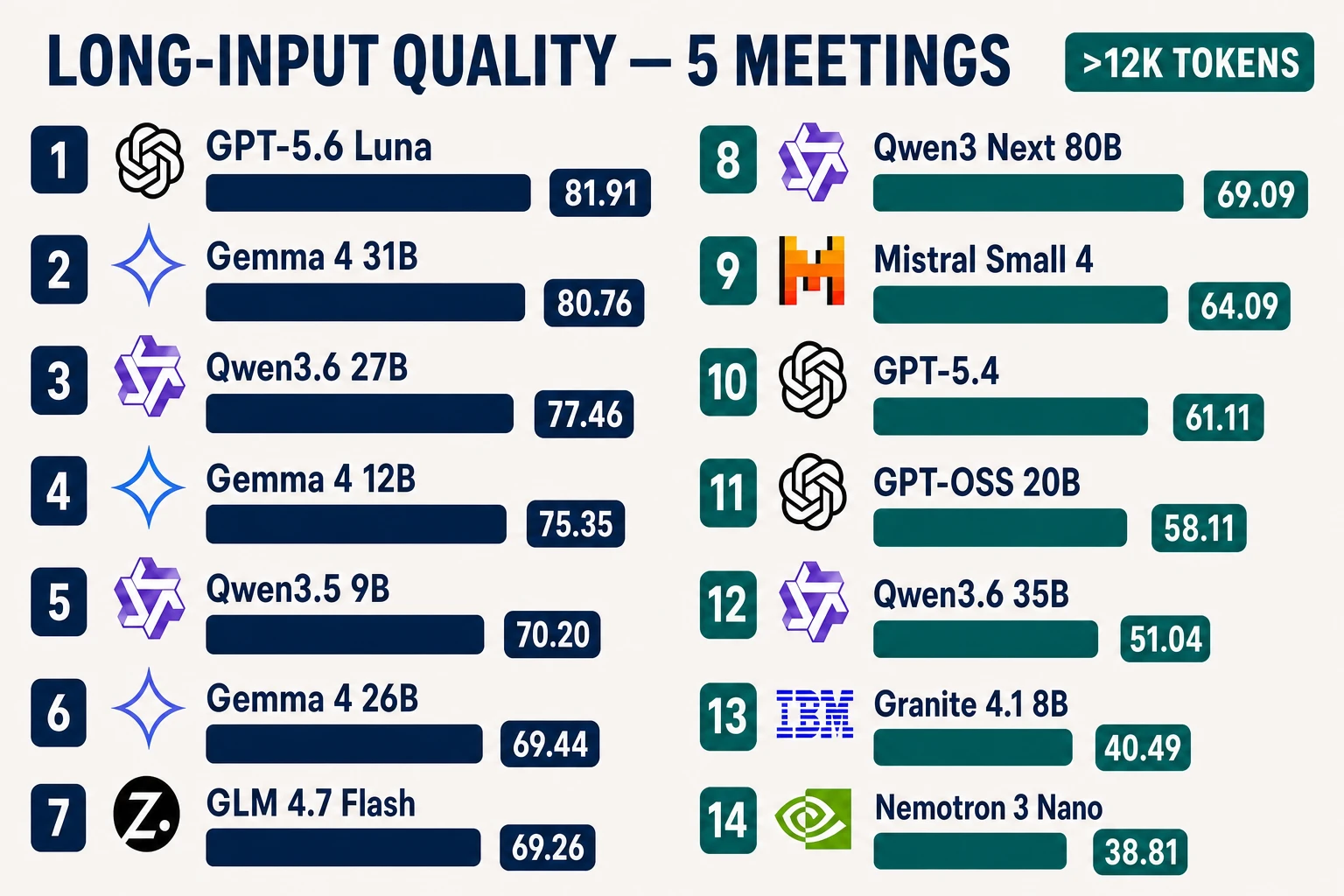 A quality ranking for 14 model groups across five meetings with transcripts above 12,000 tokens, using current model-family marks.