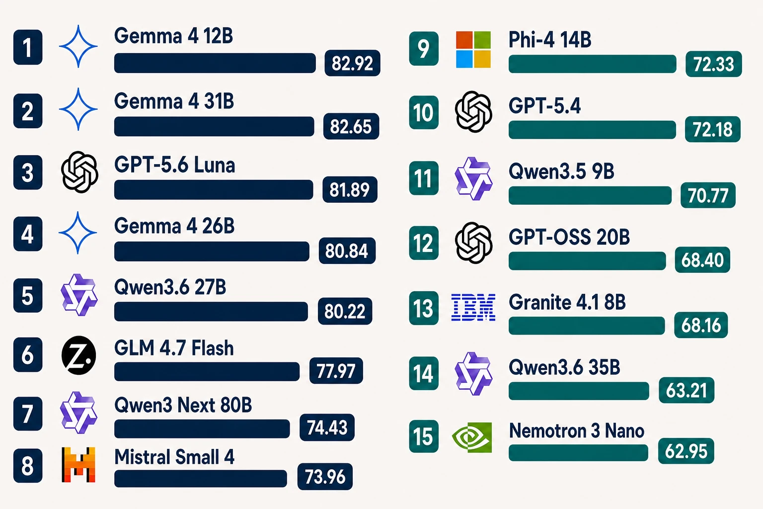 A complete quality ranking for all 13 GPU-hosted candidates, GPT-5.6 Luna, and GPT-5.4, with model-family marks and exact scores.