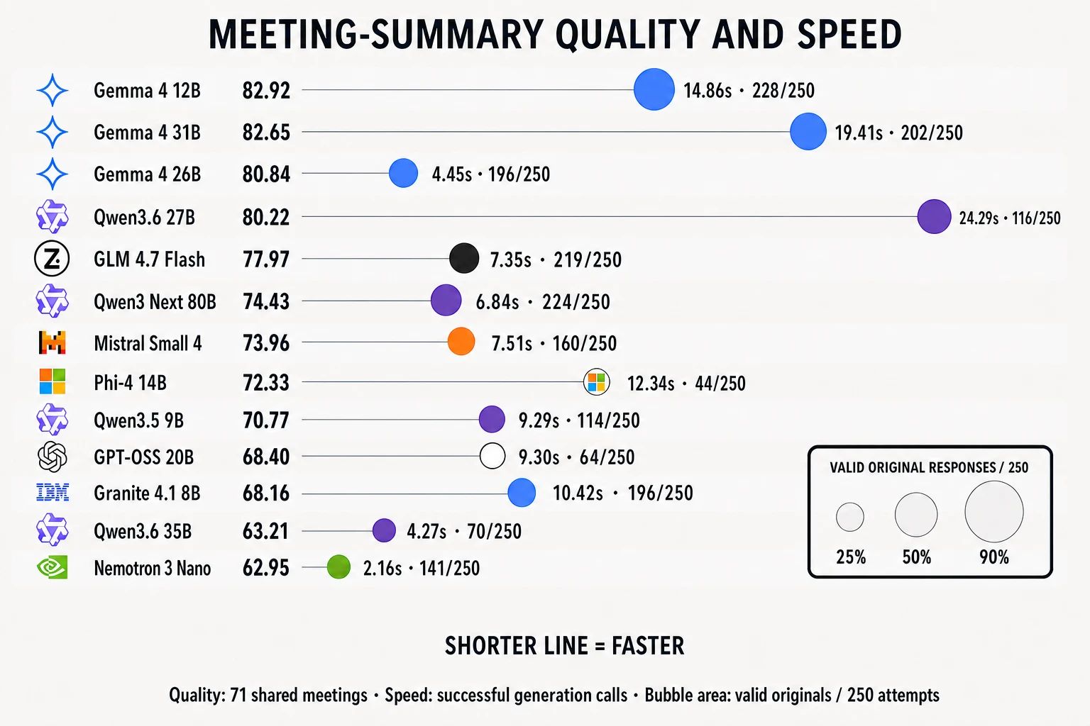 A quality-ranked comparison of 13 GPU-hosted meeting-summary models with exact quality scores, median generation times, valid-original counts, family marks, and bubbles sized by validity rate.